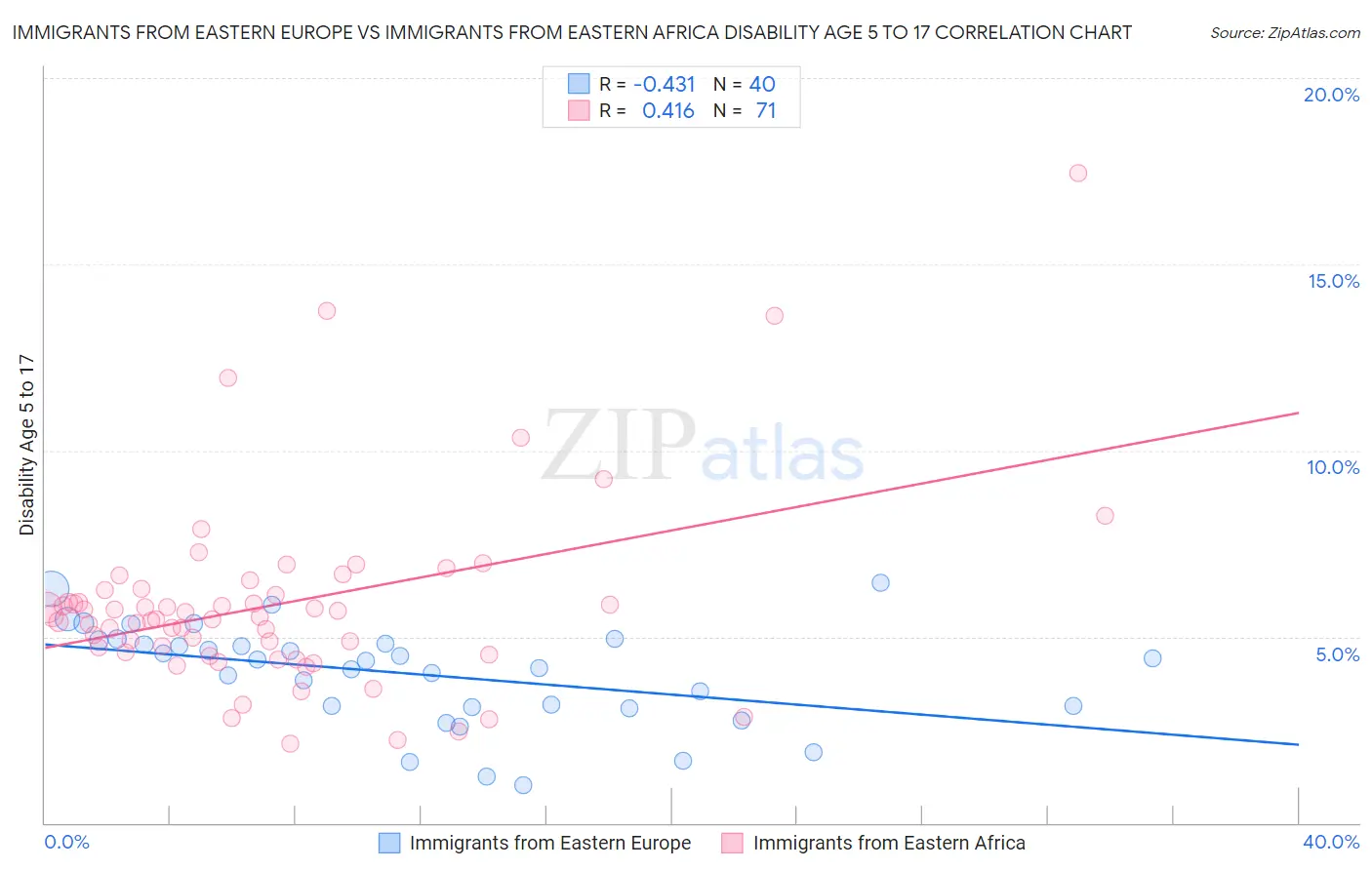 Immigrants from Eastern Europe vs Immigrants from Eastern Africa Disability Age 5 to 17