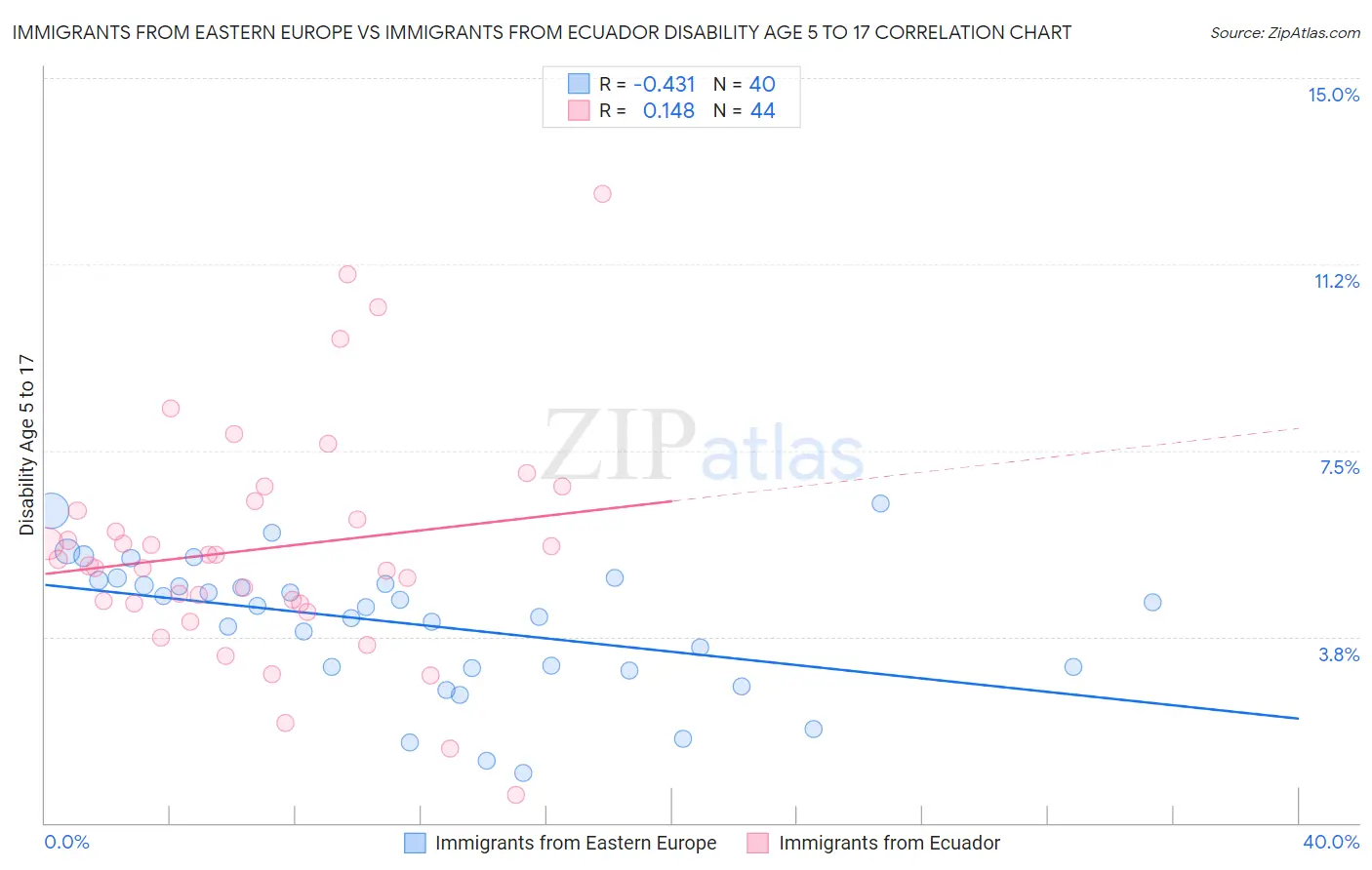 Immigrants from Eastern Europe vs Immigrants from Ecuador Disability Age 5 to 17