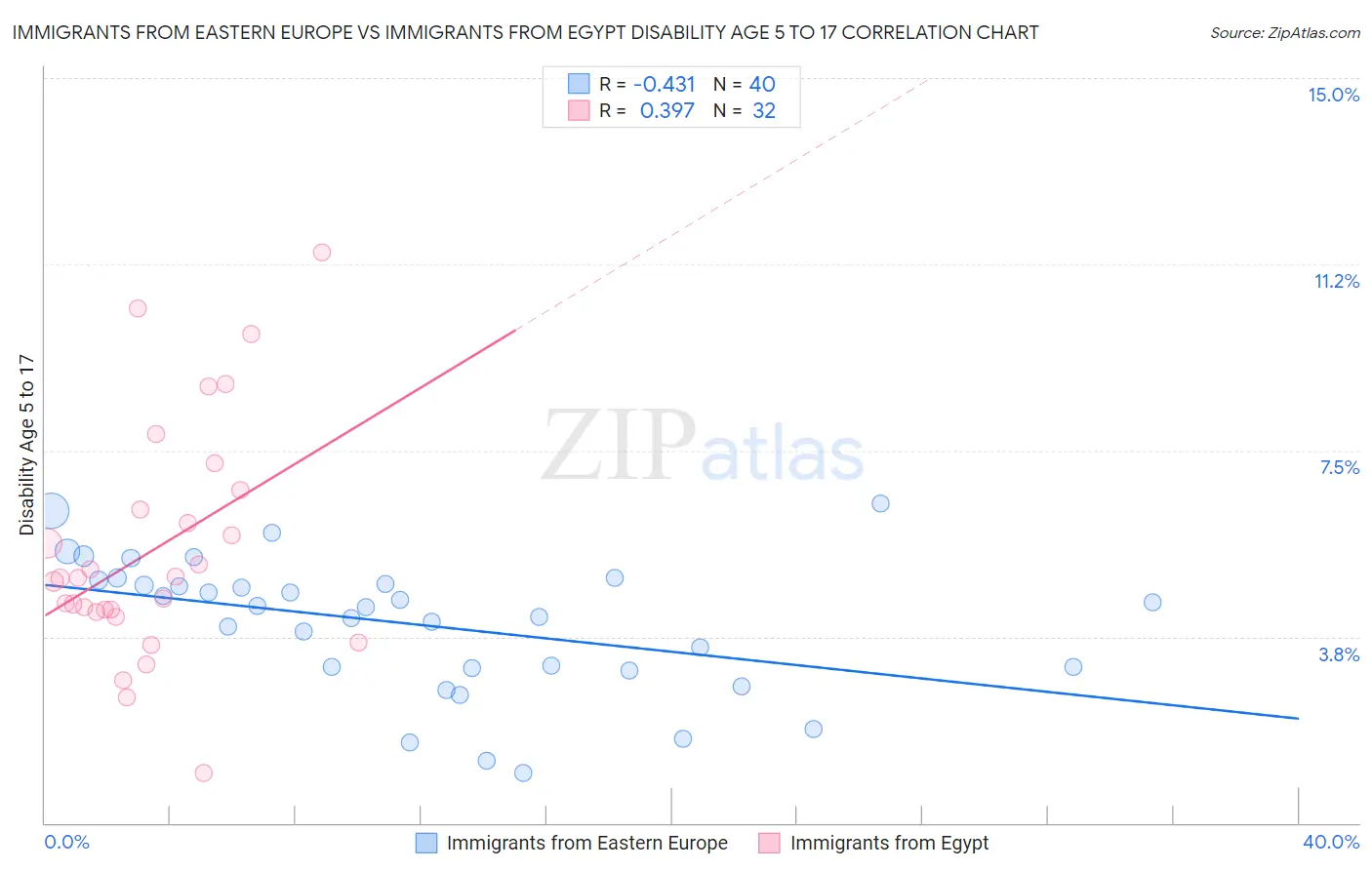 Immigrants from Eastern Europe vs Immigrants from Egypt Disability Age 5 to 17