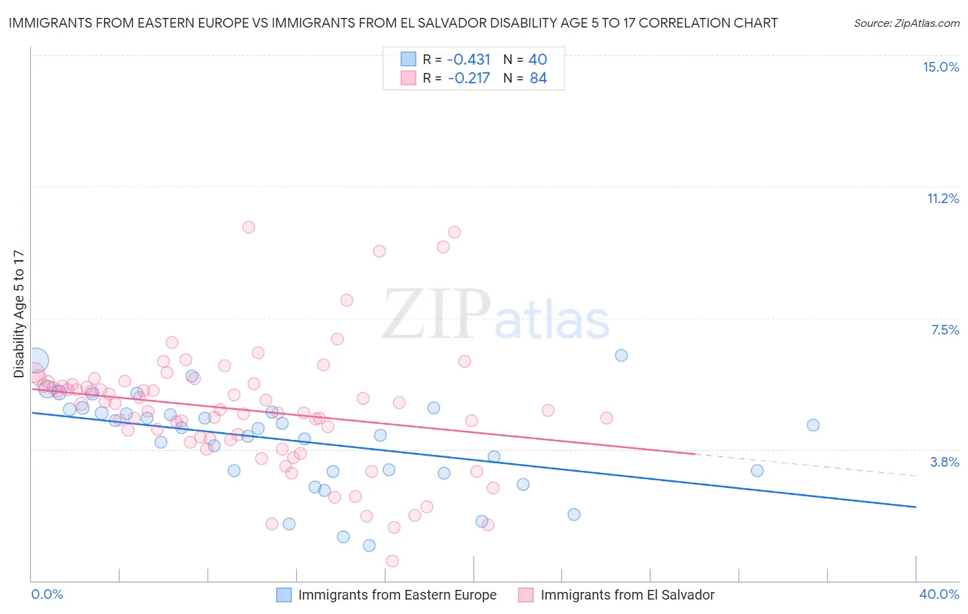 Immigrants from Eastern Europe vs Immigrants from El Salvador Disability Age 5 to 17