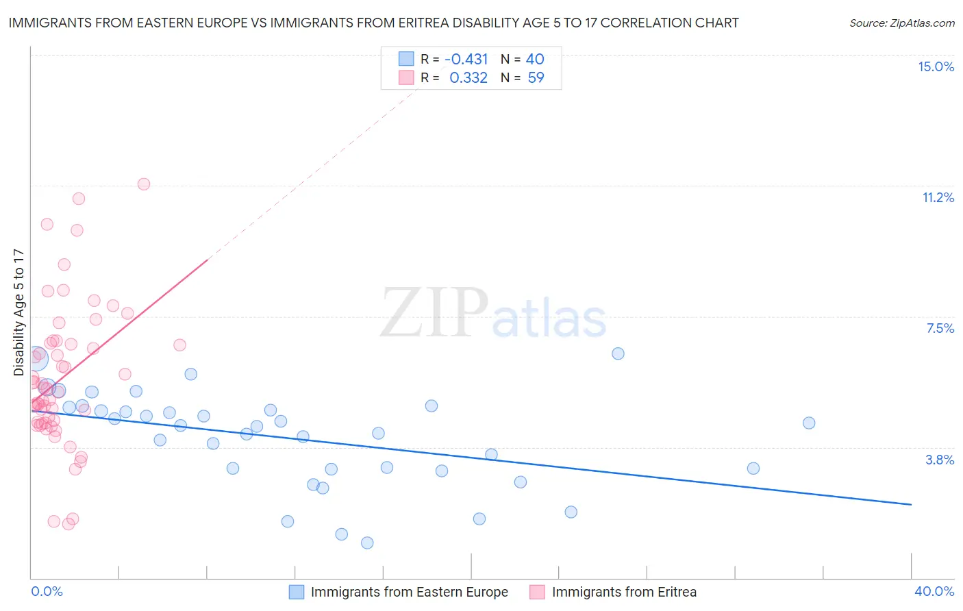 Immigrants from Eastern Europe vs Immigrants from Eritrea Disability Age 5 to 17
