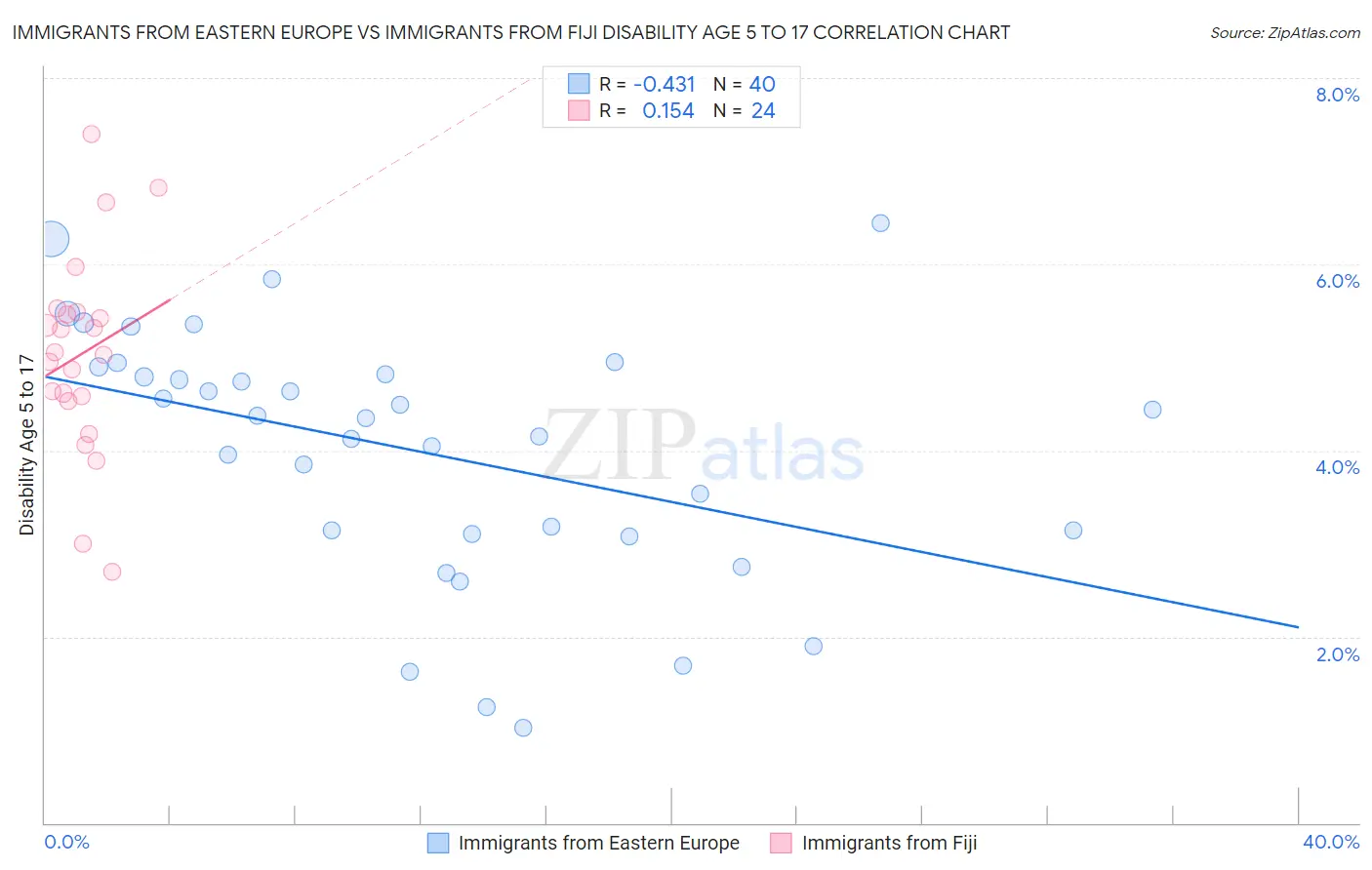 Immigrants from Eastern Europe vs Immigrants from Fiji Disability Age 5 to 17