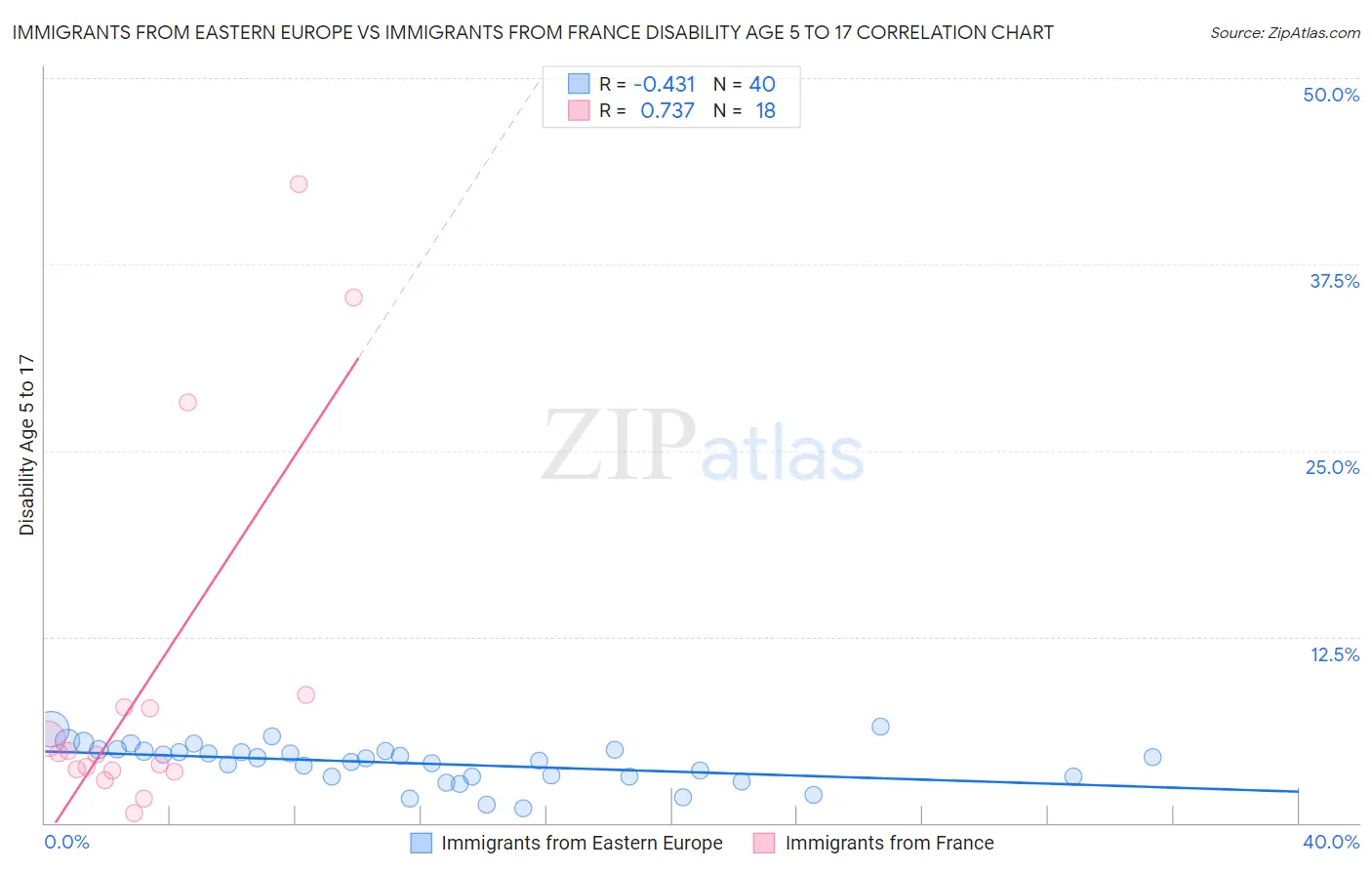 Immigrants from Eastern Europe vs Immigrants from France Disability Age 5 to 17