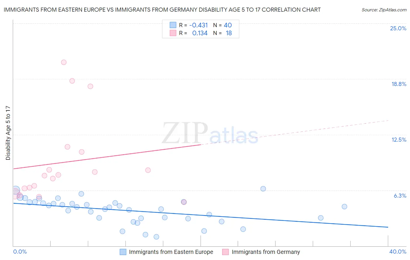 Immigrants from Eastern Europe vs Immigrants from Germany Disability Age 5 to 17