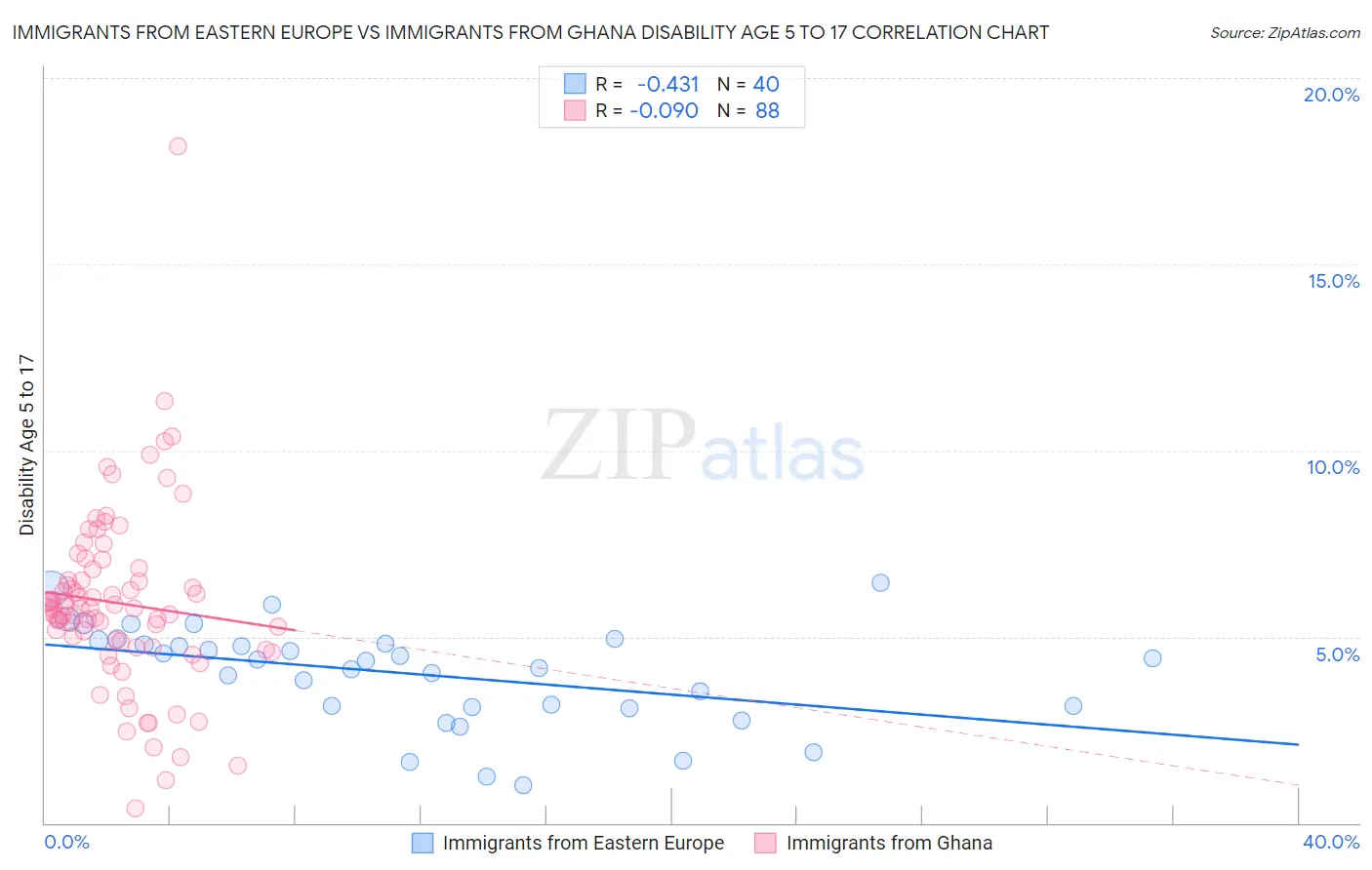 Immigrants from Eastern Europe vs Immigrants from Ghana Disability Age 5 to 17