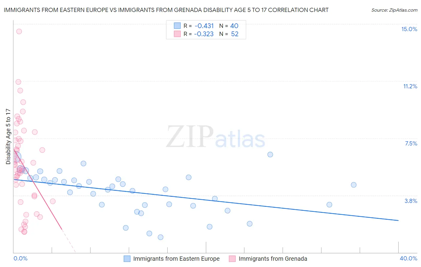 Immigrants from Eastern Europe vs Immigrants from Grenada Disability Age 5 to 17