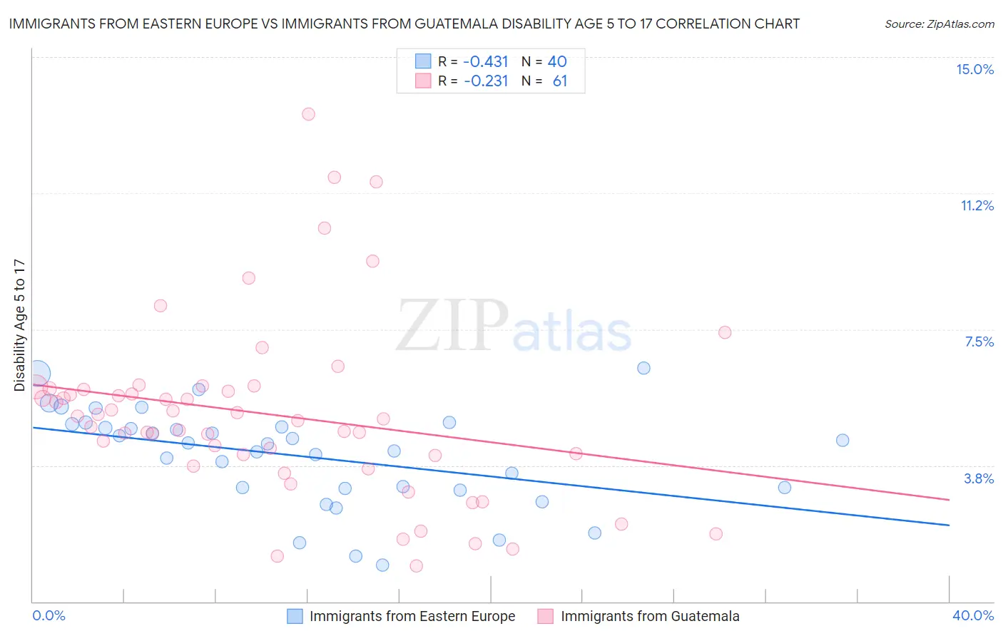 Immigrants from Eastern Europe vs Immigrants from Guatemala Disability Age 5 to 17