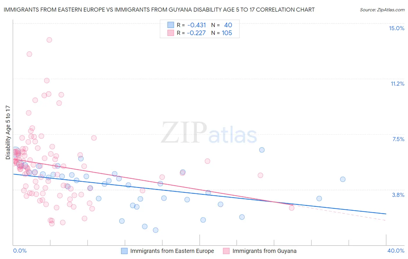 Immigrants from Eastern Europe vs Immigrants from Guyana Disability Age 5 to 17