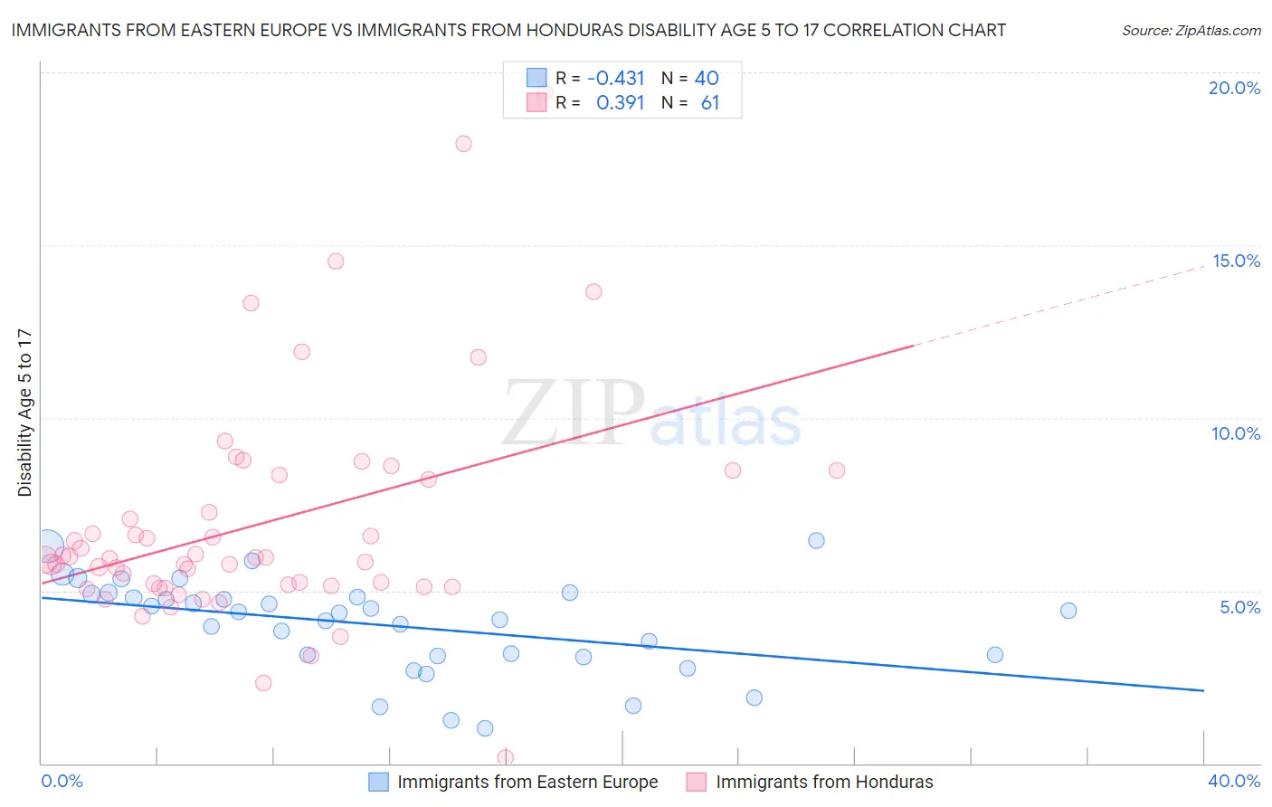 Immigrants from Eastern Europe vs Immigrants from Honduras Disability Age 5 to 17