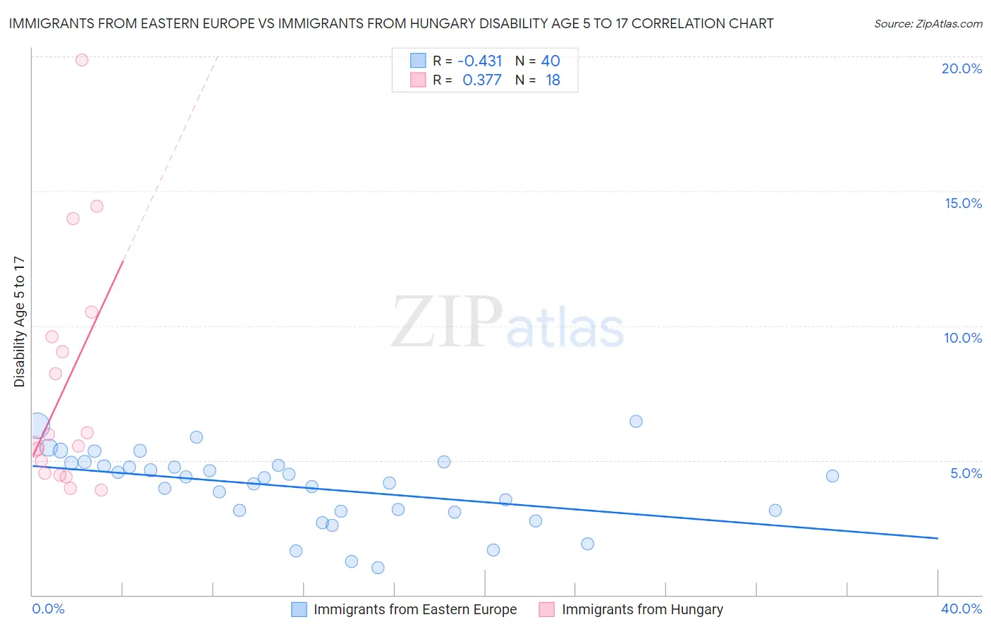 Immigrants from Eastern Europe vs Immigrants from Hungary Disability Age 5 to 17