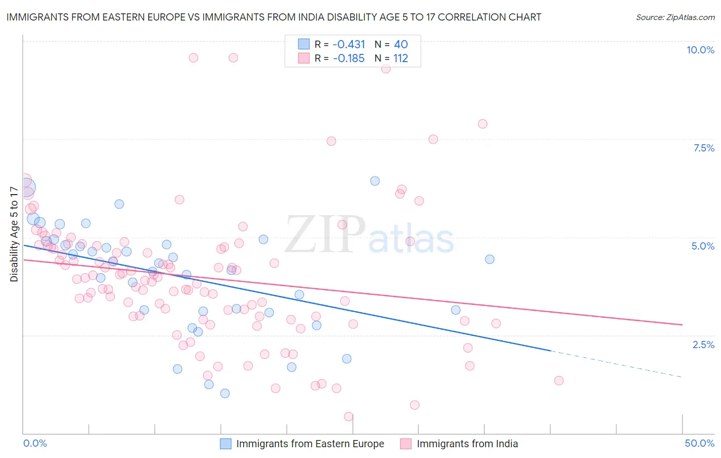 Immigrants from Eastern Europe vs Immigrants from India Disability Age 5 to 17