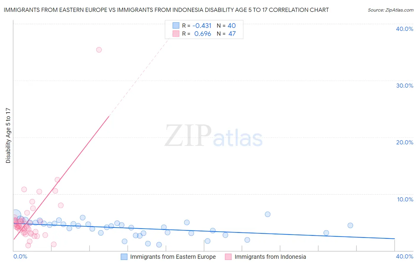 Immigrants from Eastern Europe vs Immigrants from Indonesia Disability Age 5 to 17