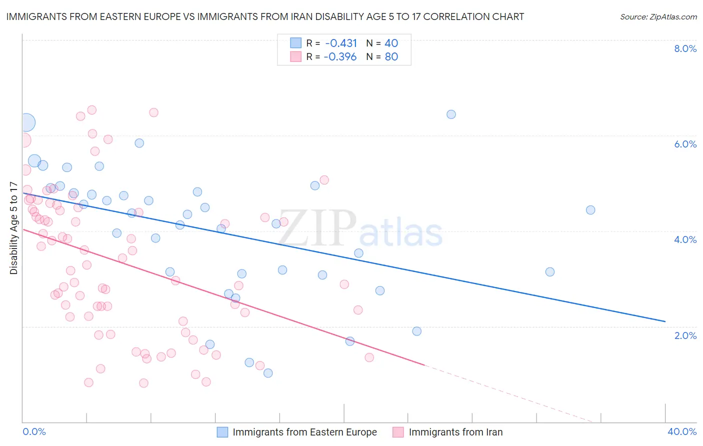 Immigrants from Eastern Europe vs Immigrants from Iran Disability Age 5 to 17