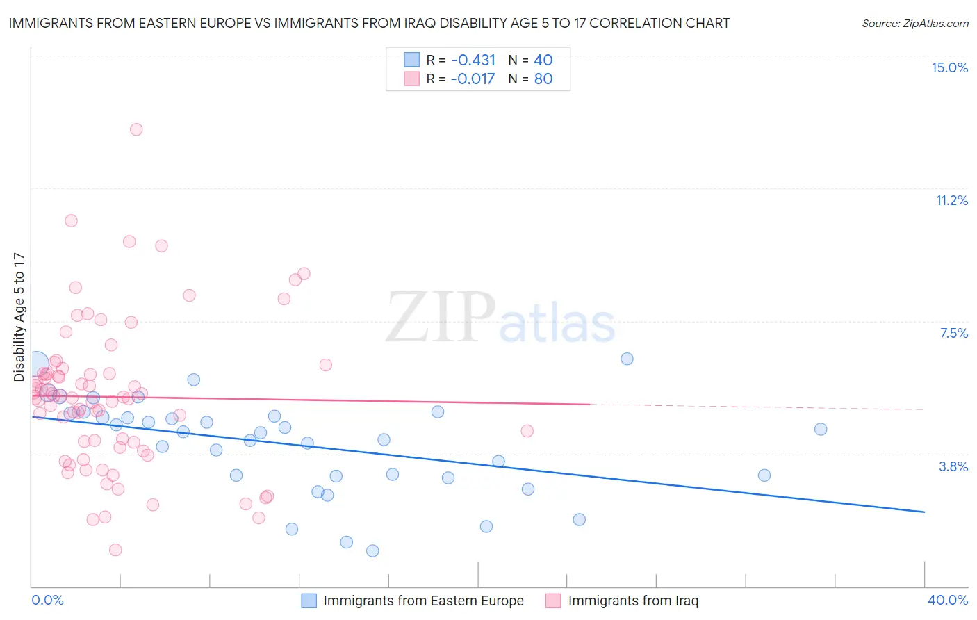 Immigrants from Eastern Europe vs Immigrants from Iraq Disability Age 5 to 17