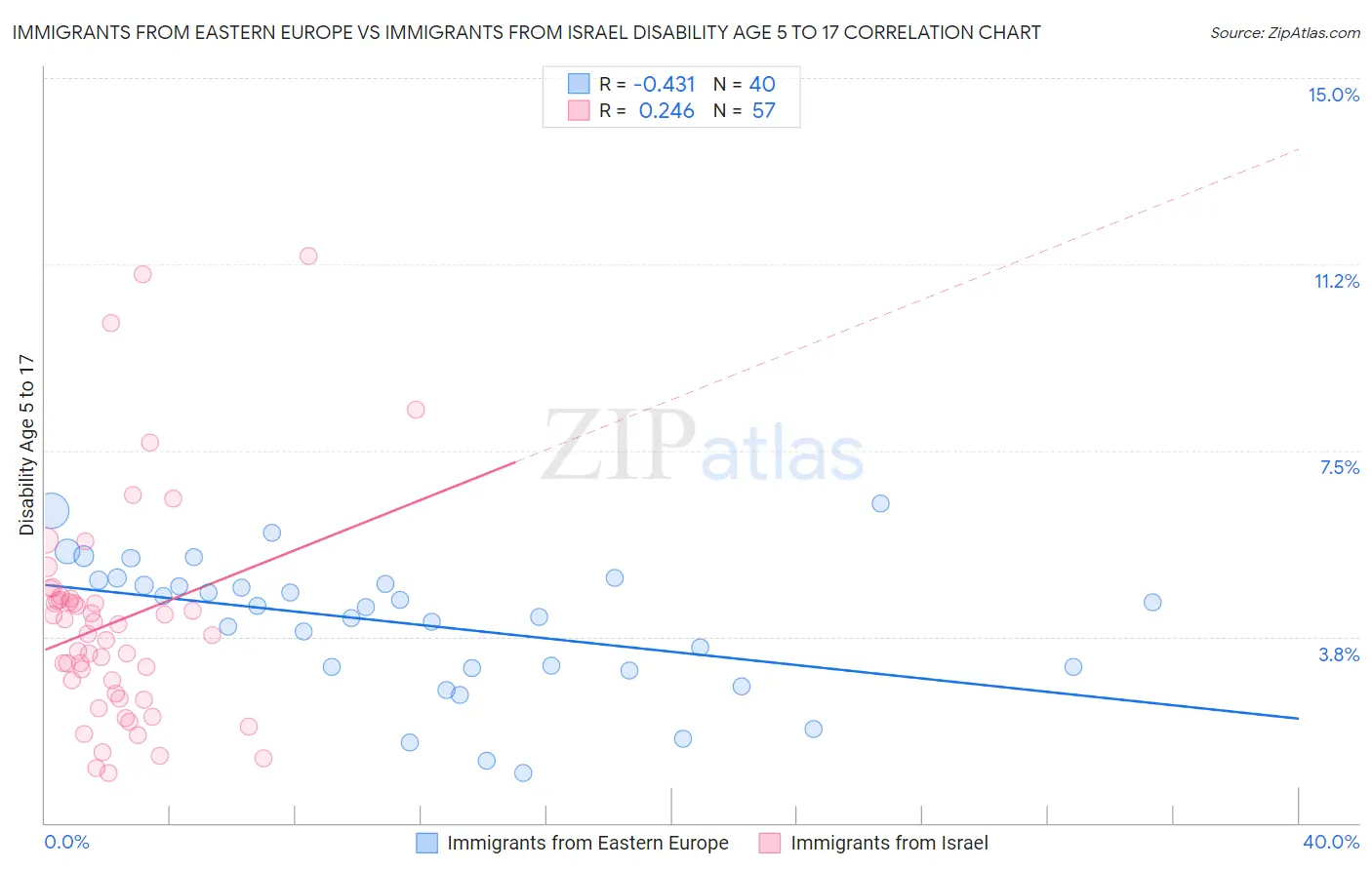 Immigrants from Eastern Europe vs Immigrants from Israel Disability Age 5 to 17