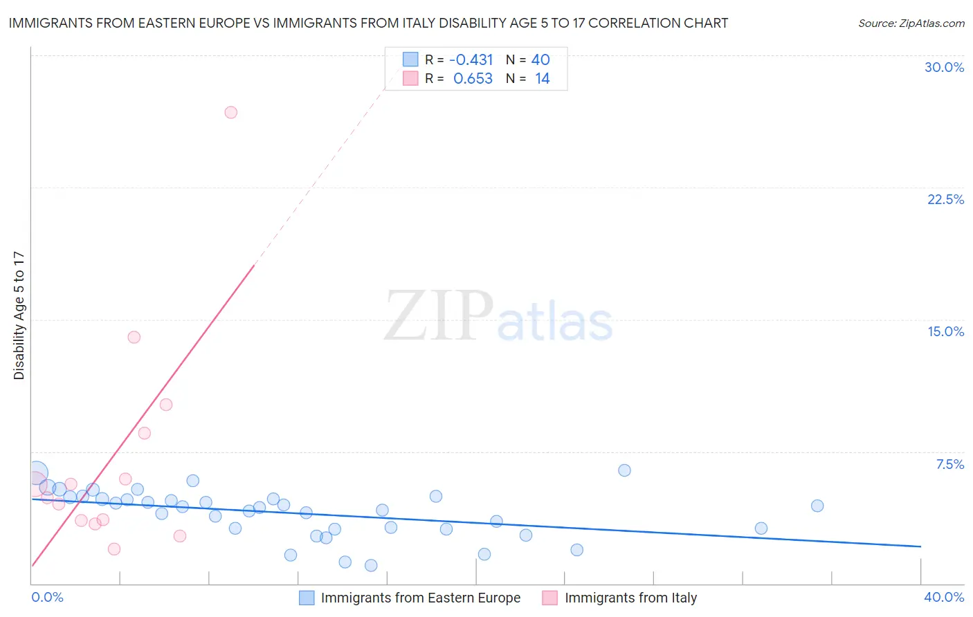 Immigrants from Eastern Europe vs Immigrants from Italy Disability Age 5 to 17