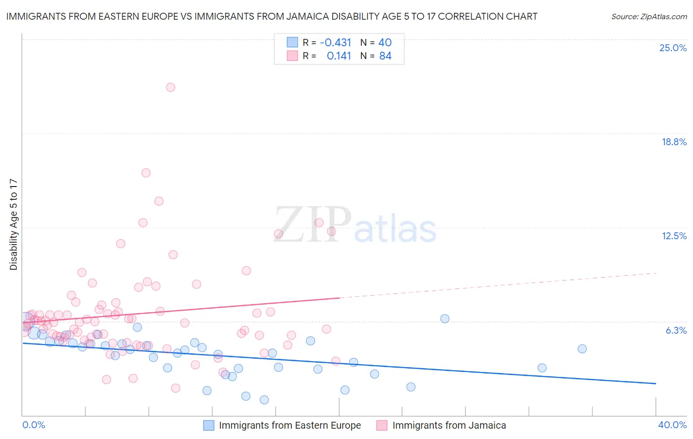 Immigrants from Eastern Europe vs Immigrants from Jamaica Disability Age 5 to 17