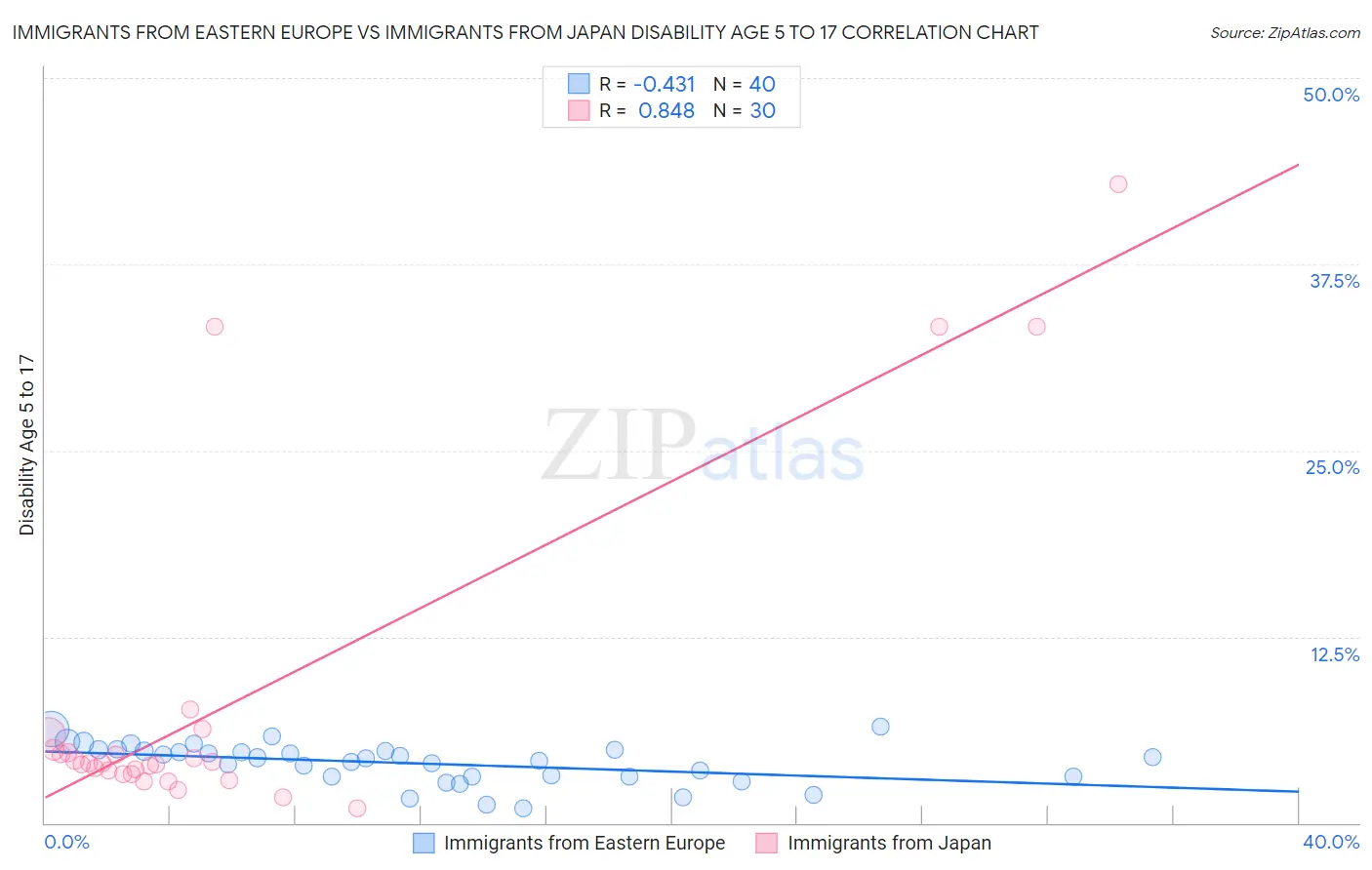 Immigrants from Eastern Europe vs Immigrants from Japan Disability Age 5 to 17