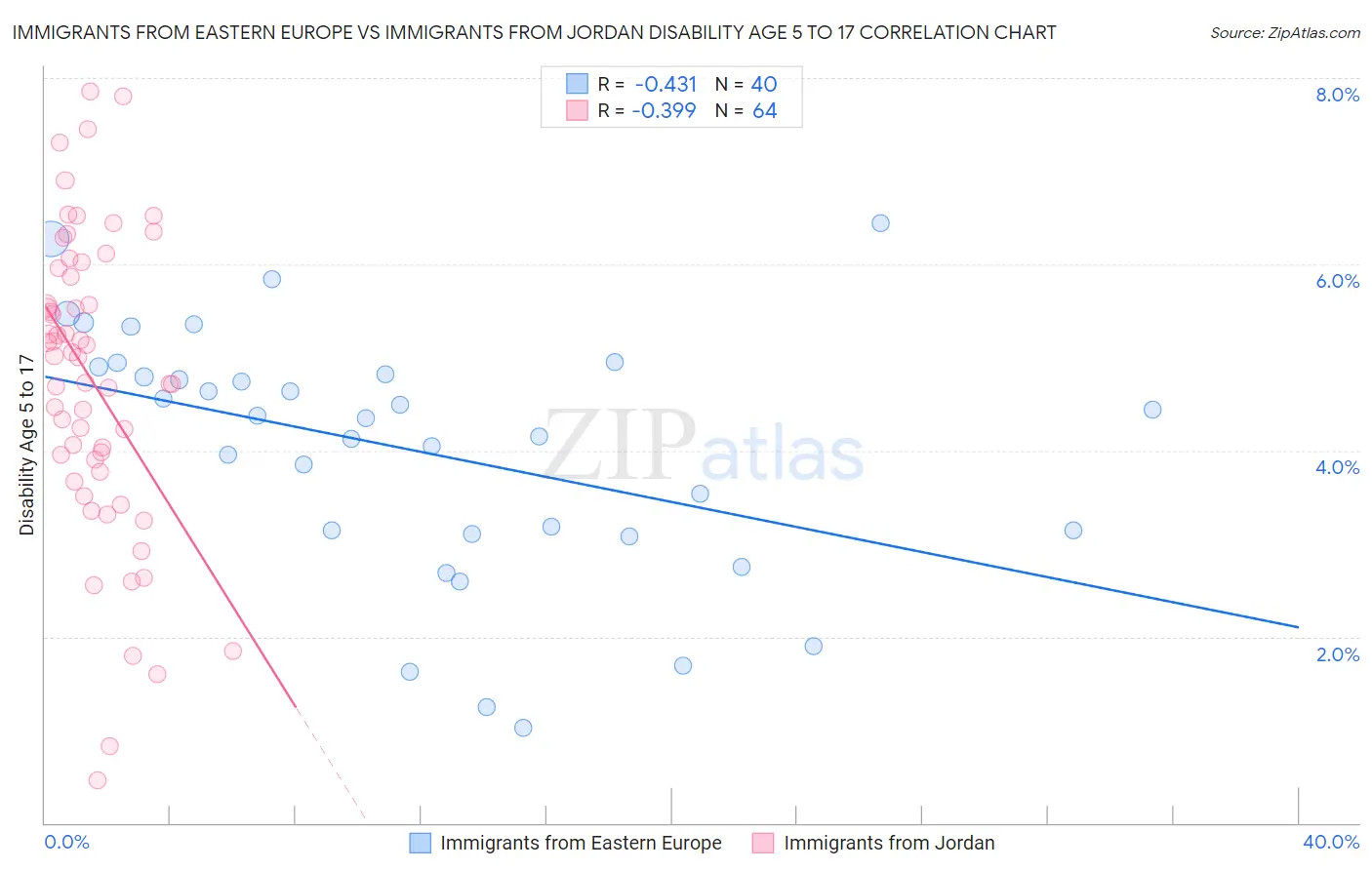 Immigrants from Eastern Europe vs Immigrants from Jordan Disability Age 5 to 17