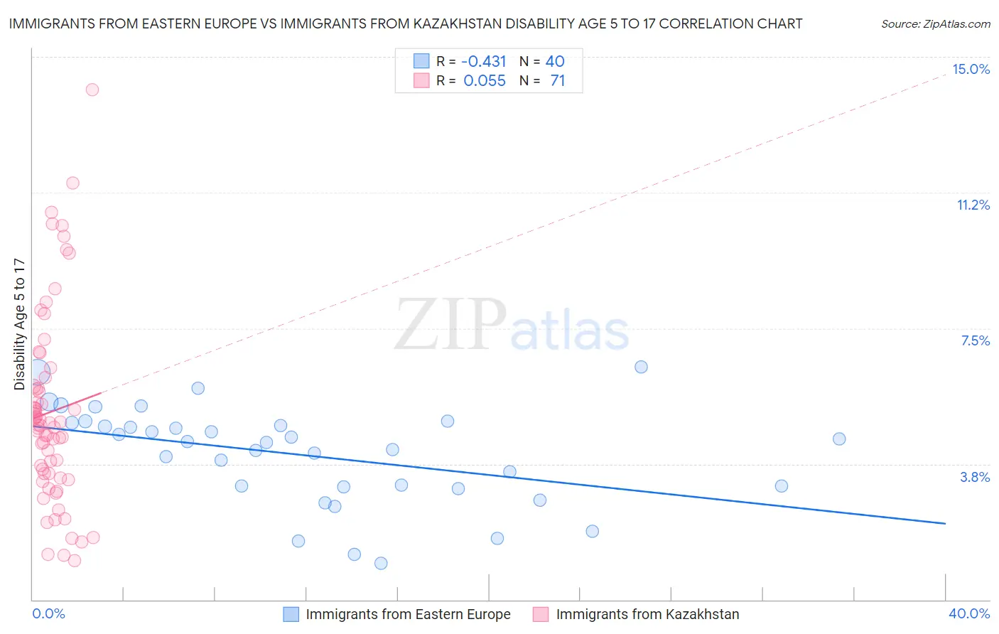 Immigrants from Eastern Europe vs Immigrants from Kazakhstan Disability Age 5 to 17