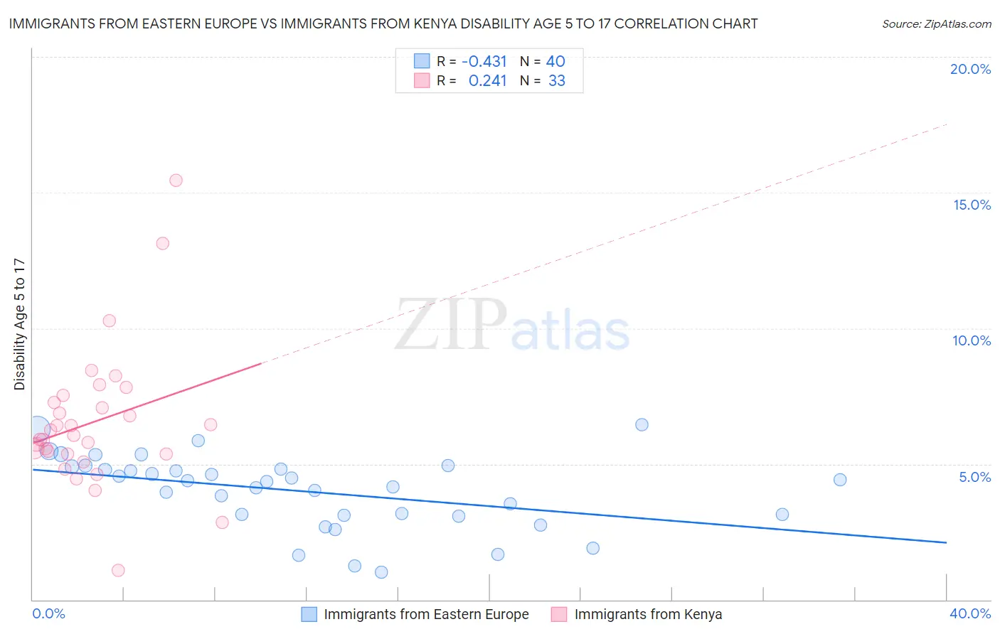 Immigrants from Eastern Europe vs Immigrants from Kenya Disability Age 5 to 17