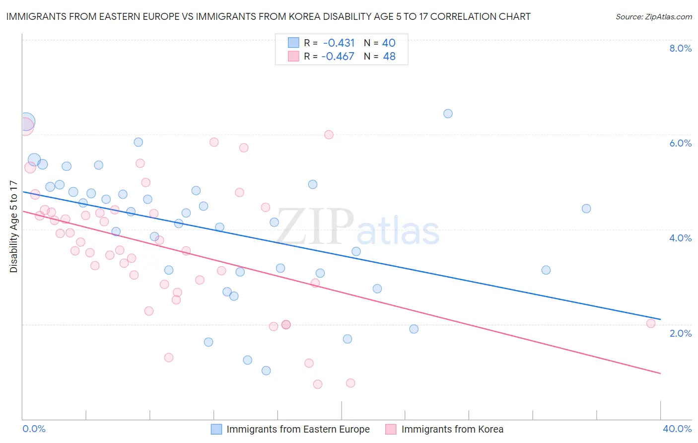 Immigrants from Eastern Europe vs Immigrants from Korea Disability Age 5 to 17