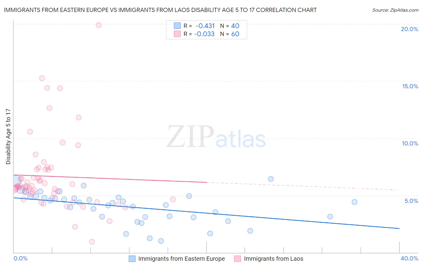 Immigrants from Eastern Europe vs Immigrants from Laos Disability Age 5 to 17