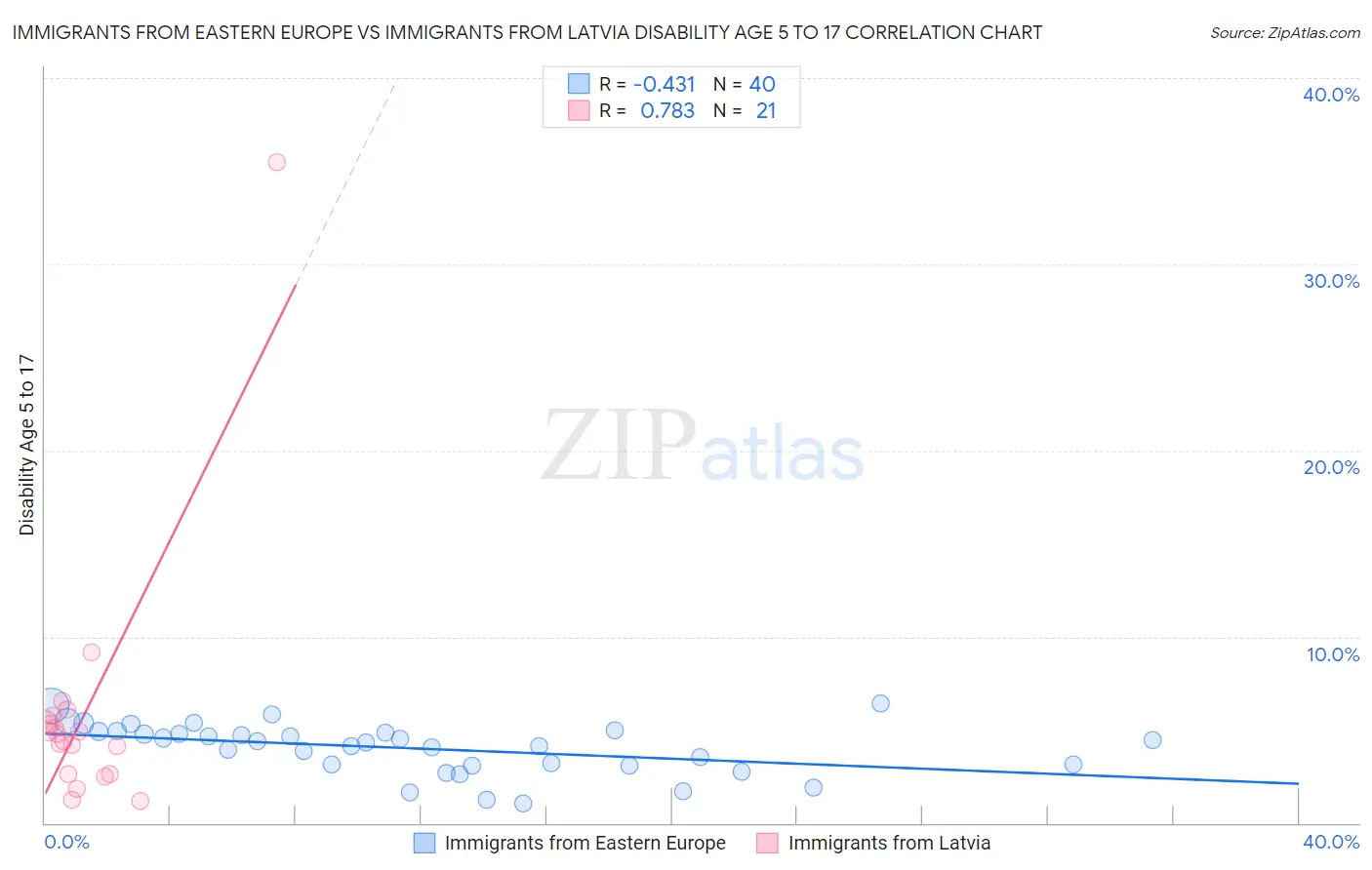 Immigrants from Eastern Europe vs Immigrants from Latvia Disability Age 5 to 17