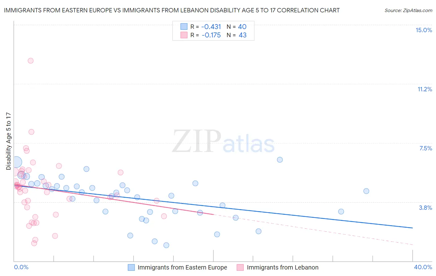 Immigrants from Eastern Europe vs Immigrants from Lebanon Disability Age 5 to 17