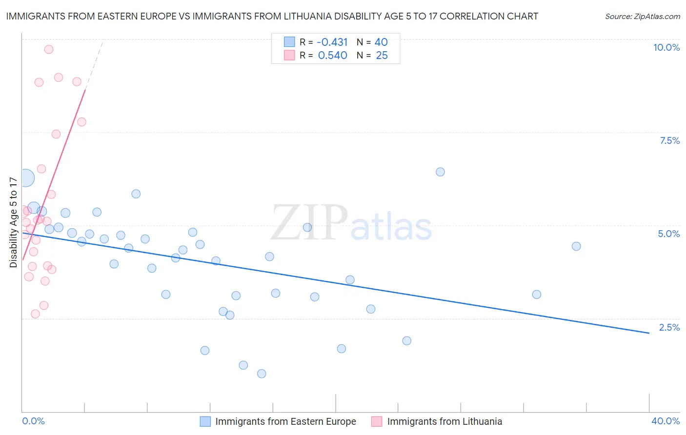 Immigrants from Eastern Europe vs Immigrants from Lithuania Disability Age 5 to 17