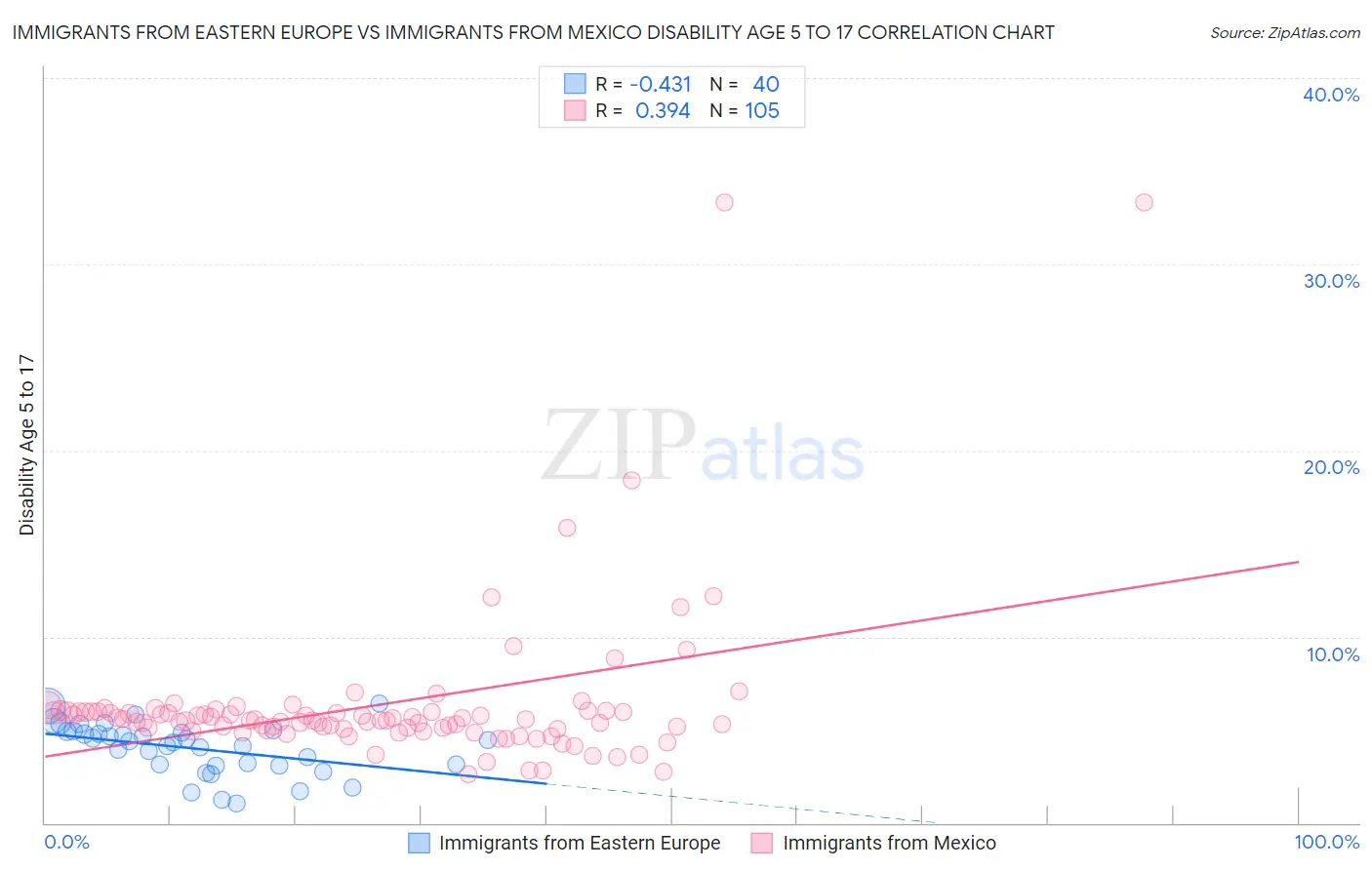 Immigrants from Eastern Europe vs Immigrants from Mexico Disability Age 5 to 17