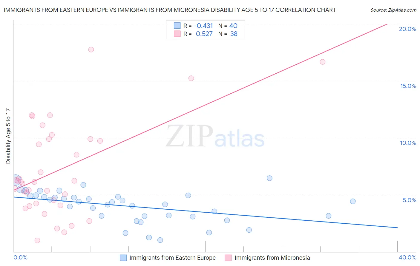 Immigrants from Eastern Europe vs Immigrants from Micronesia Disability Age 5 to 17