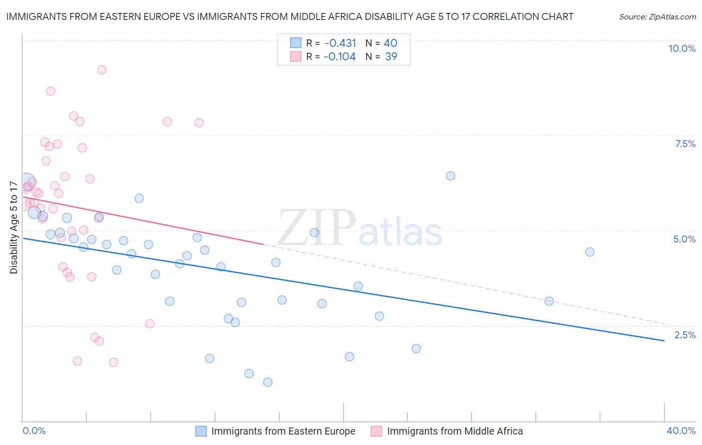 Immigrants from Eastern Europe vs Immigrants from Middle Africa Disability Age 5 to 17