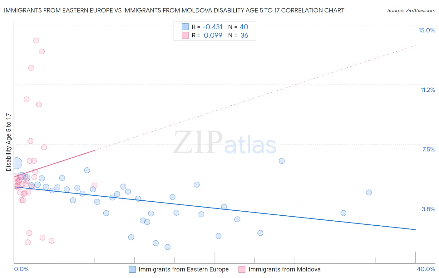 Immigrants from Eastern Europe vs Immigrants from Moldova Disability Age 5 to 17