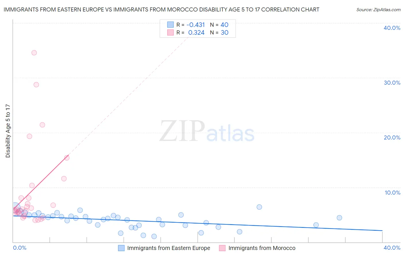 Immigrants from Eastern Europe vs Immigrants from Morocco Disability Age 5 to 17