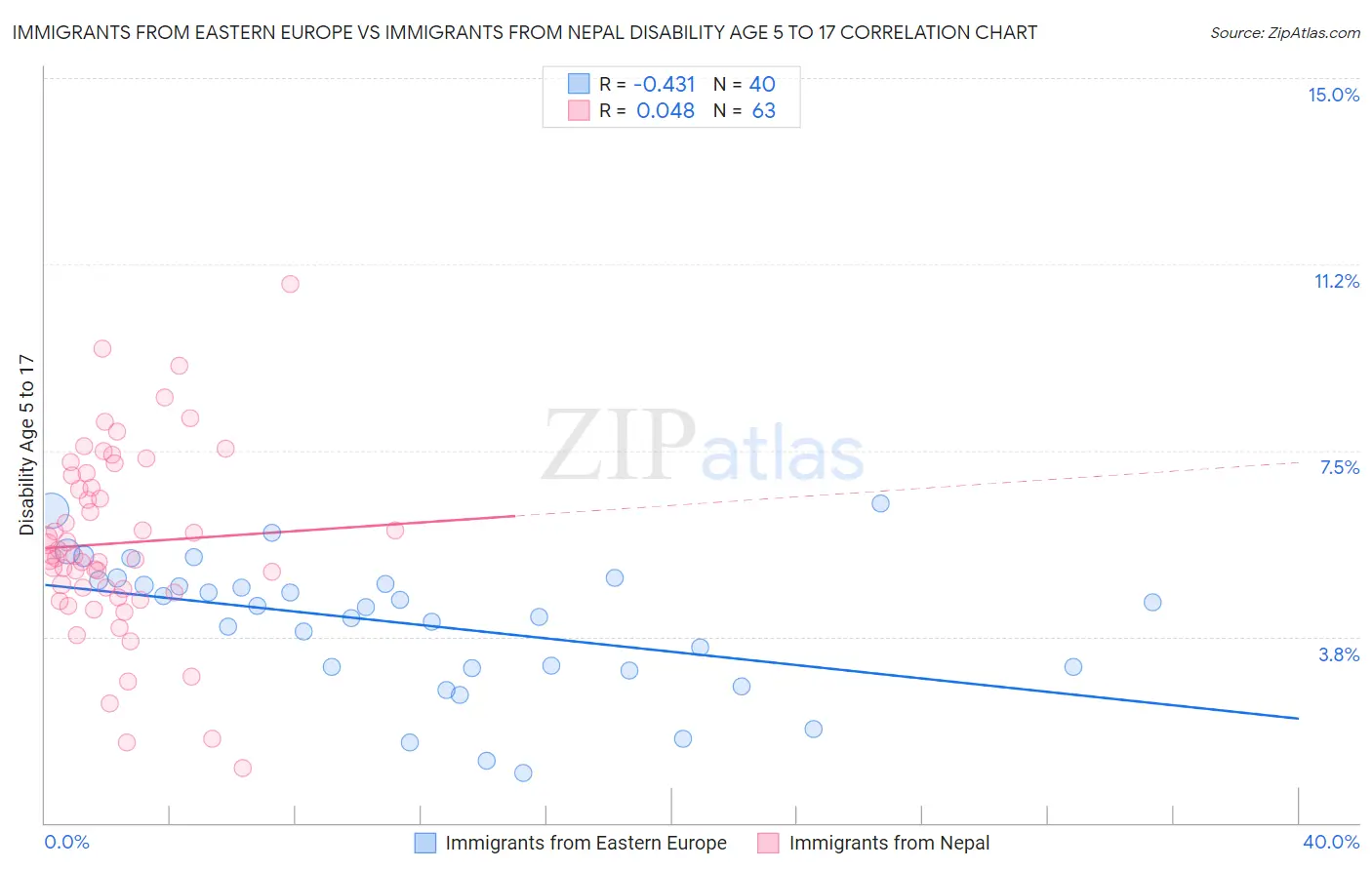 Immigrants from Eastern Europe vs Immigrants from Nepal Disability Age 5 to 17