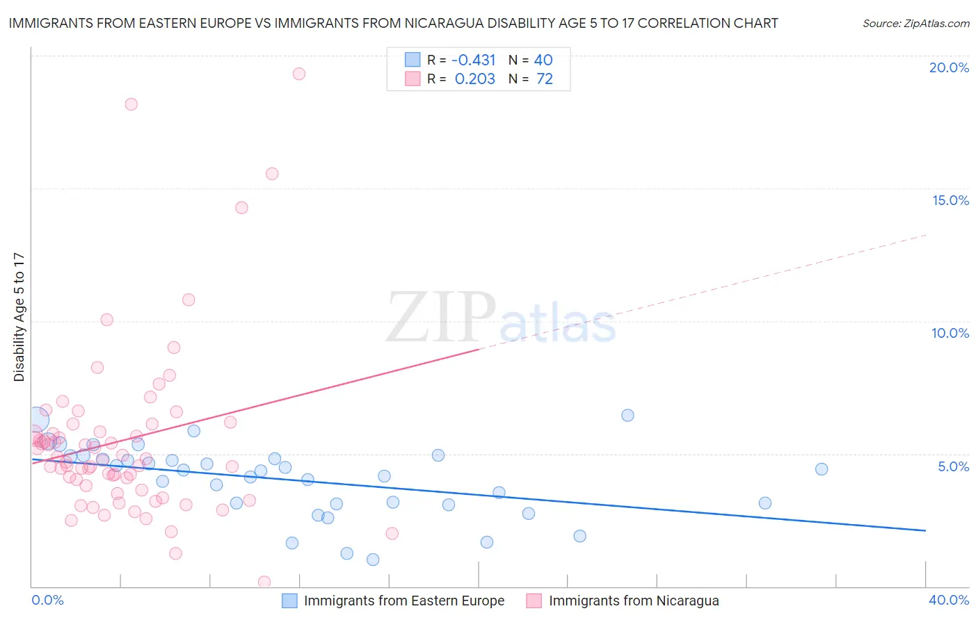 Immigrants from Eastern Europe vs Immigrants from Nicaragua Disability Age 5 to 17