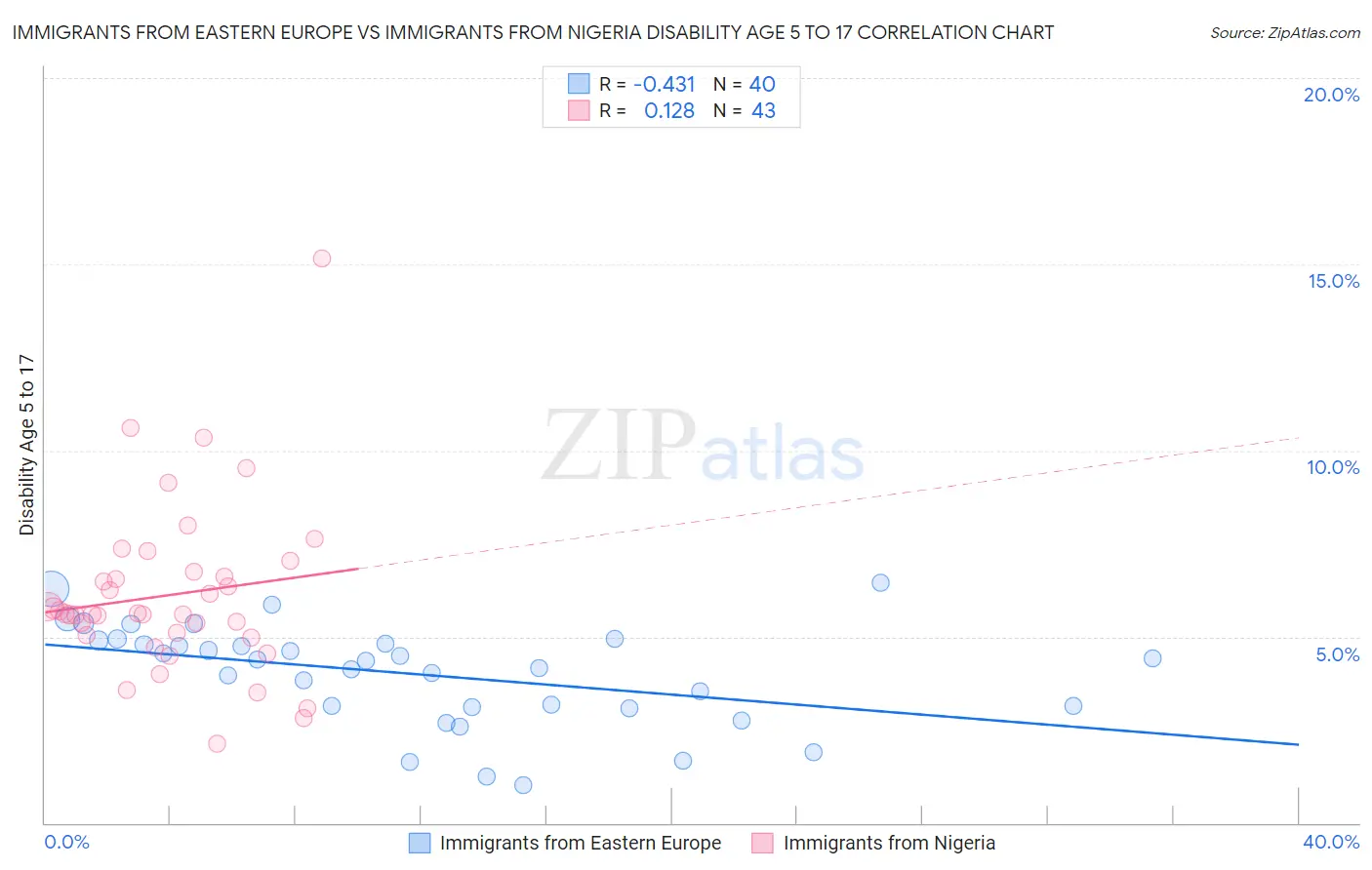 Immigrants from Eastern Europe vs Immigrants from Nigeria Disability Age 5 to 17