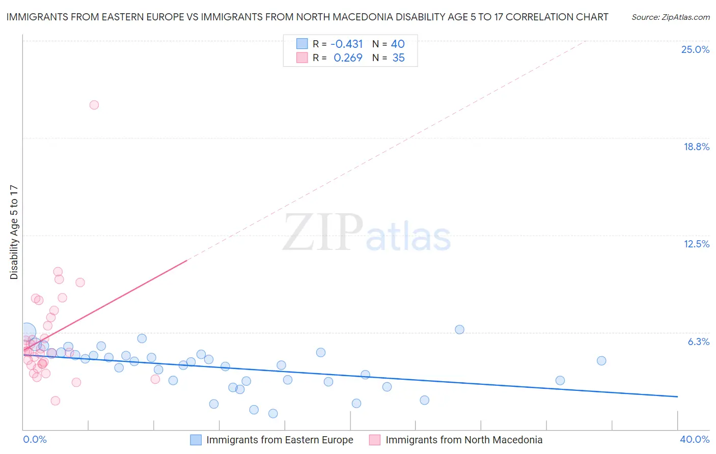 Immigrants from Eastern Europe vs Immigrants from North Macedonia Disability Age 5 to 17
