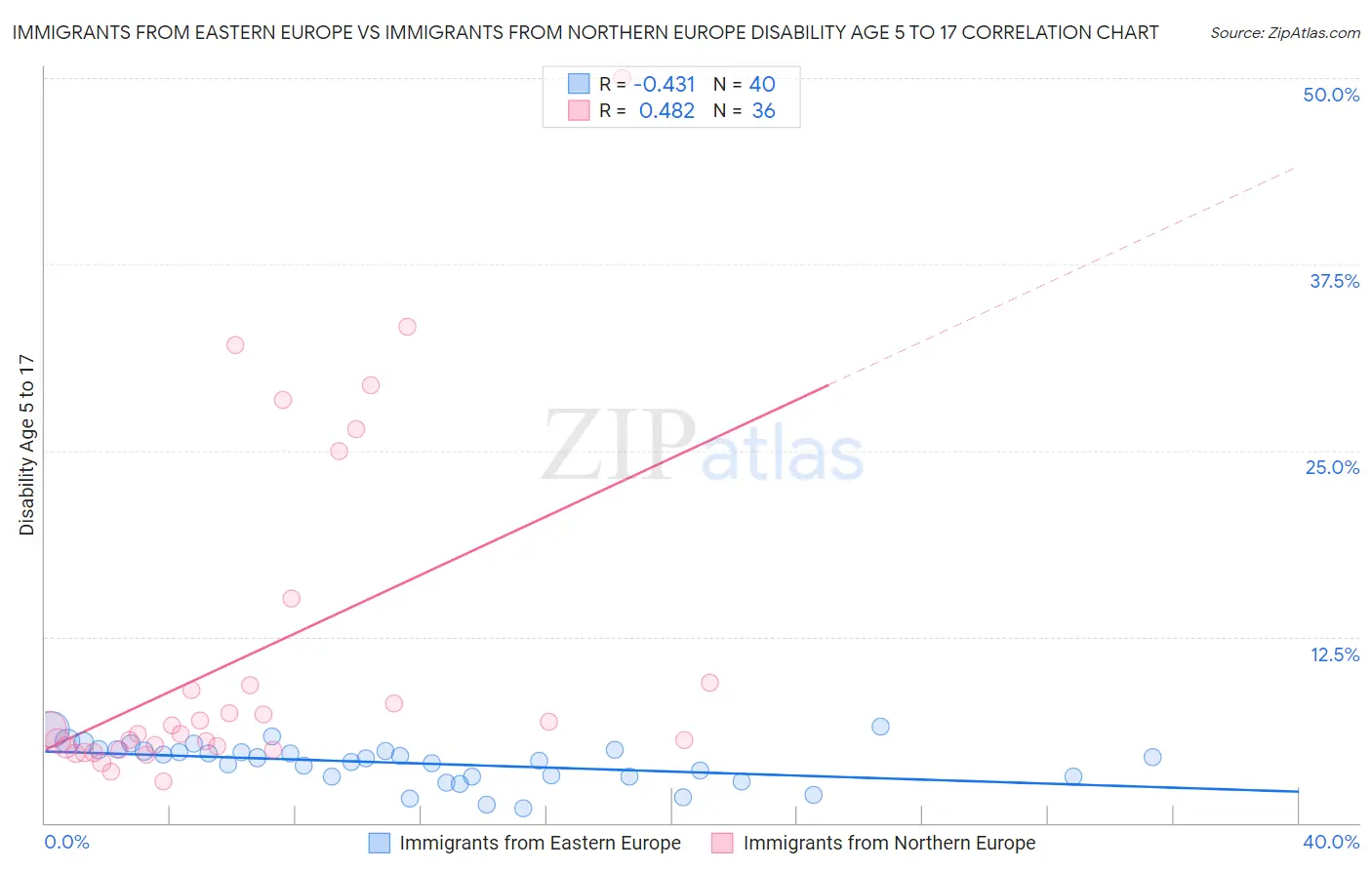 Immigrants from Eastern Europe vs Immigrants from Northern Europe Disability Age 5 to 17