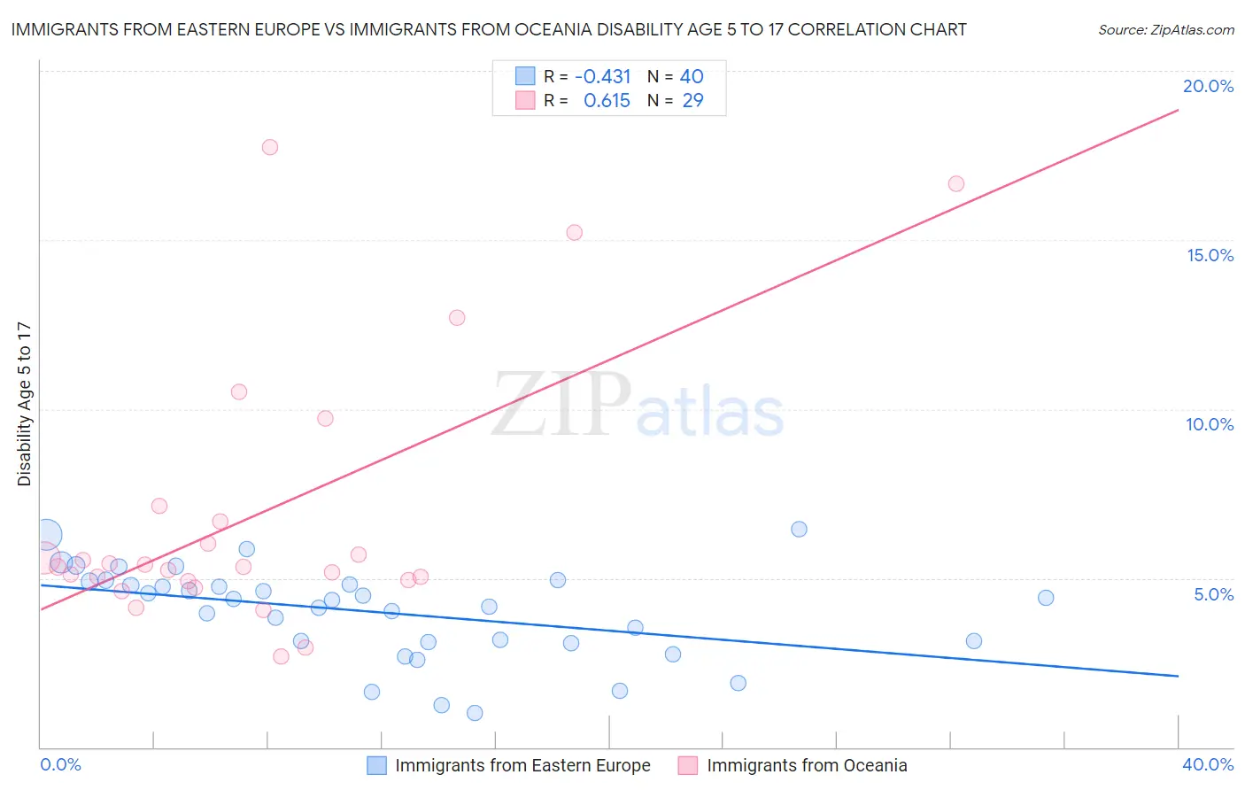 Immigrants from Eastern Europe vs Immigrants from Oceania Disability Age 5 to 17