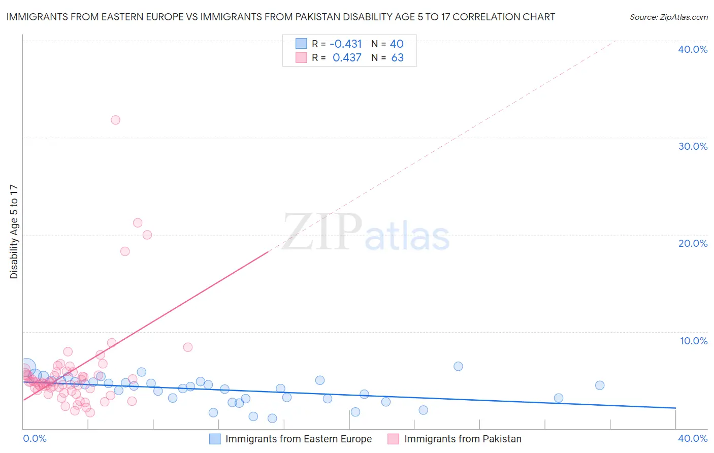 Immigrants from Eastern Europe vs Immigrants from Pakistan Disability Age 5 to 17