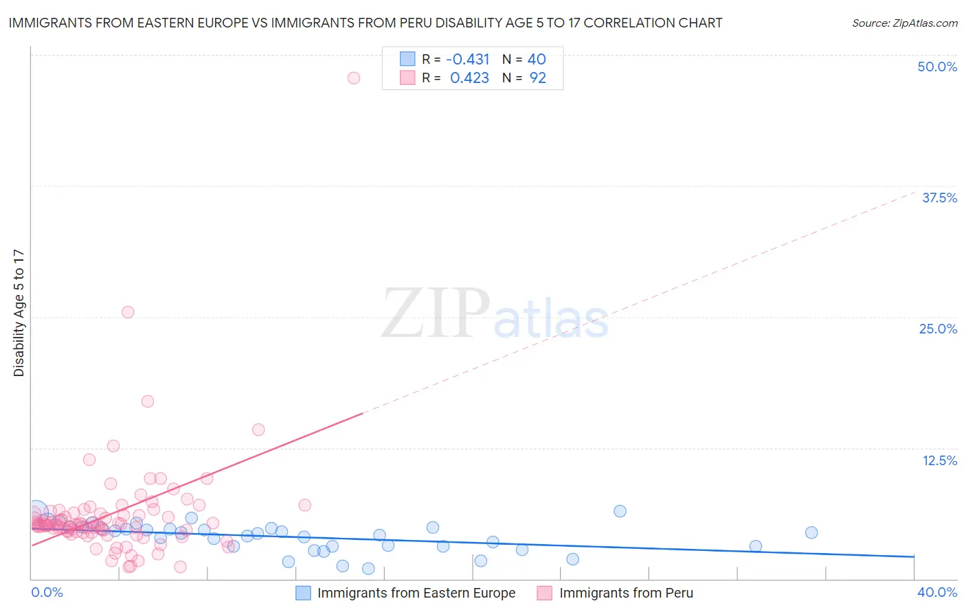 Immigrants from Eastern Europe vs Immigrants from Peru Disability Age 5 to 17