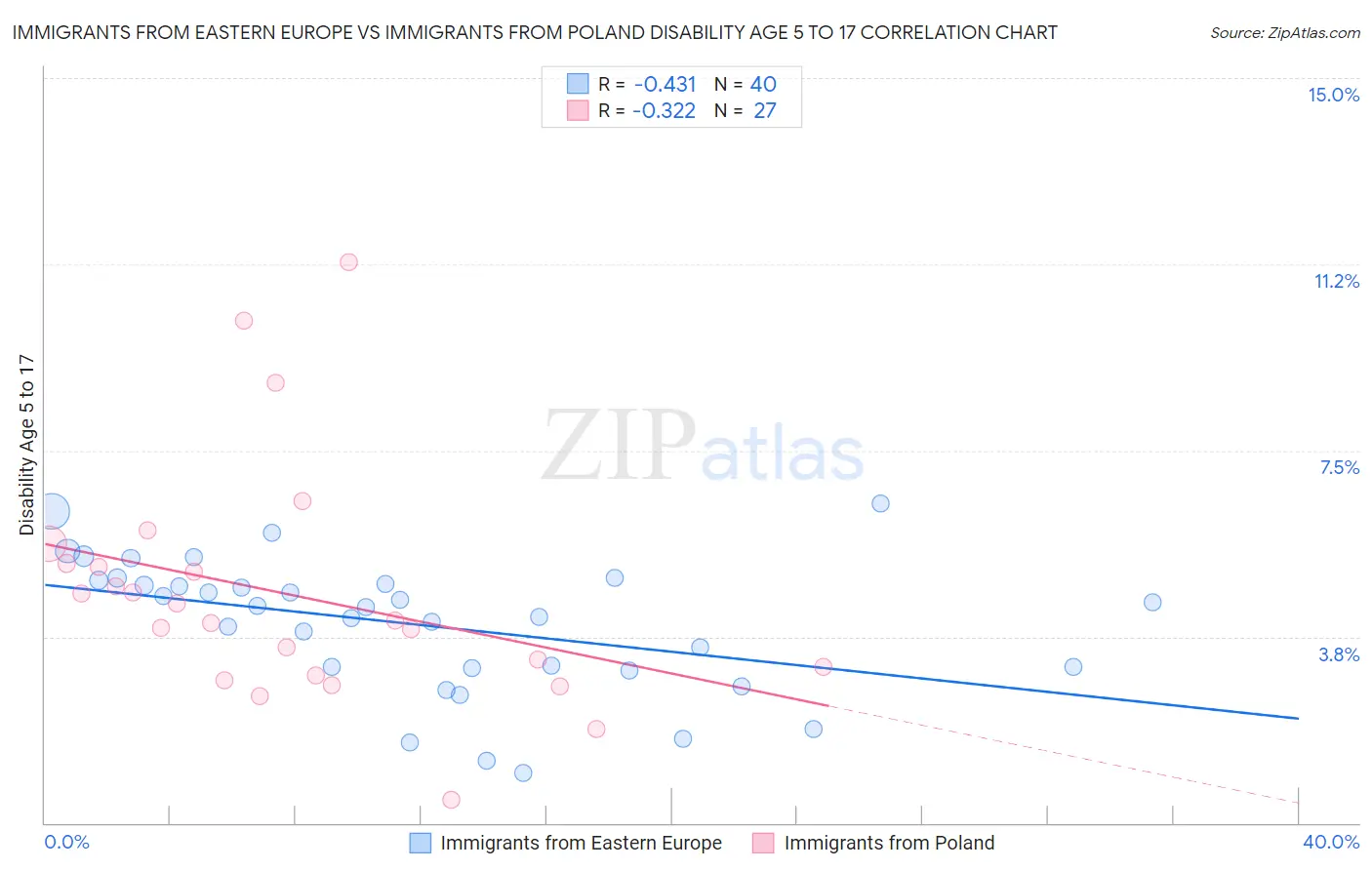 Immigrants from Eastern Europe vs Immigrants from Poland Disability Age 5 to 17