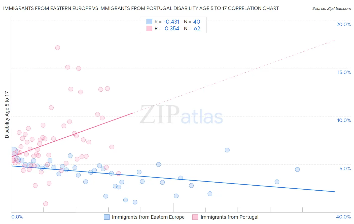 Immigrants from Eastern Europe vs Immigrants from Portugal Disability Age 5 to 17
