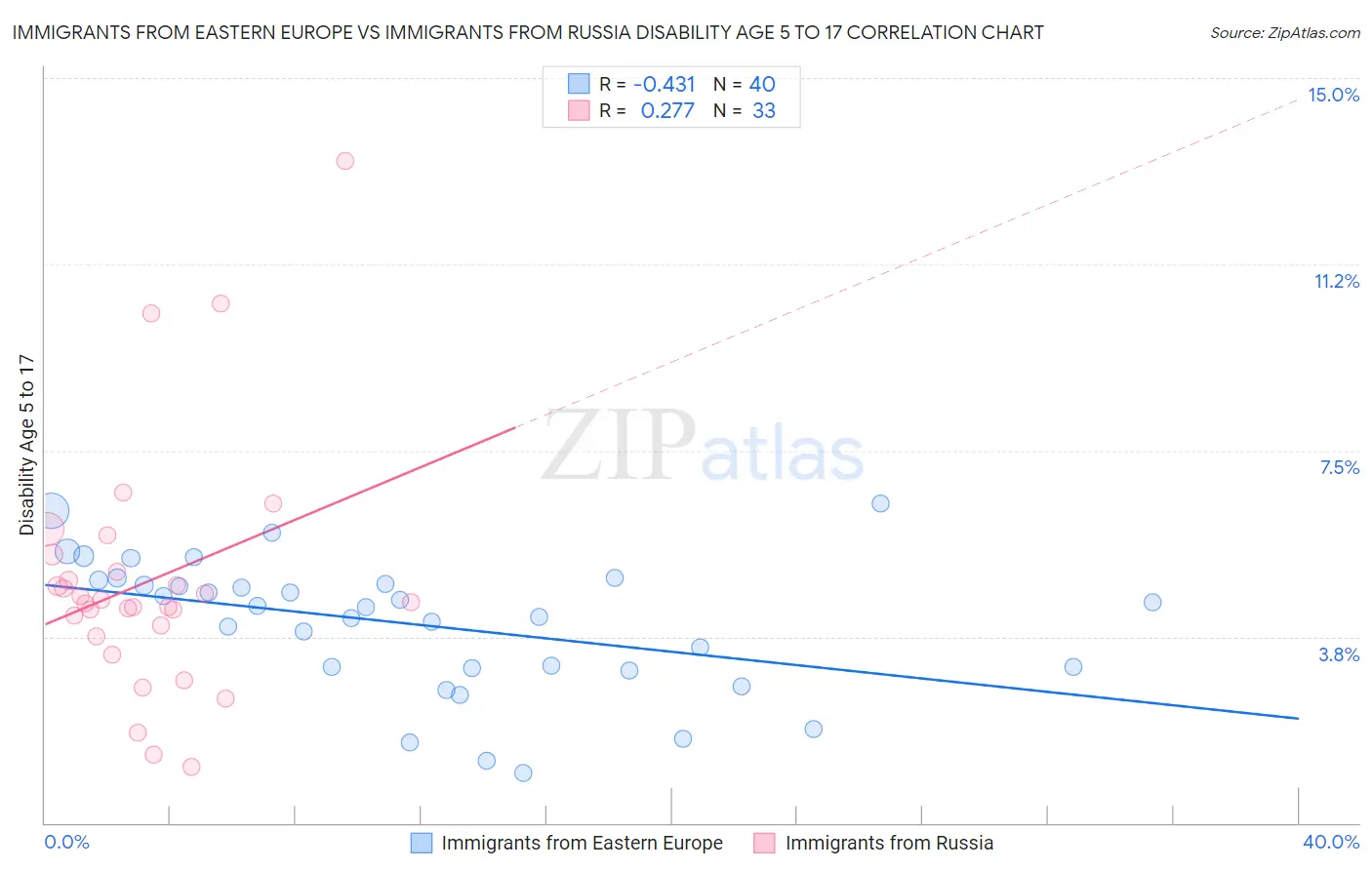 Immigrants from Eastern Europe vs Immigrants from Russia Disability Age 5 to 17