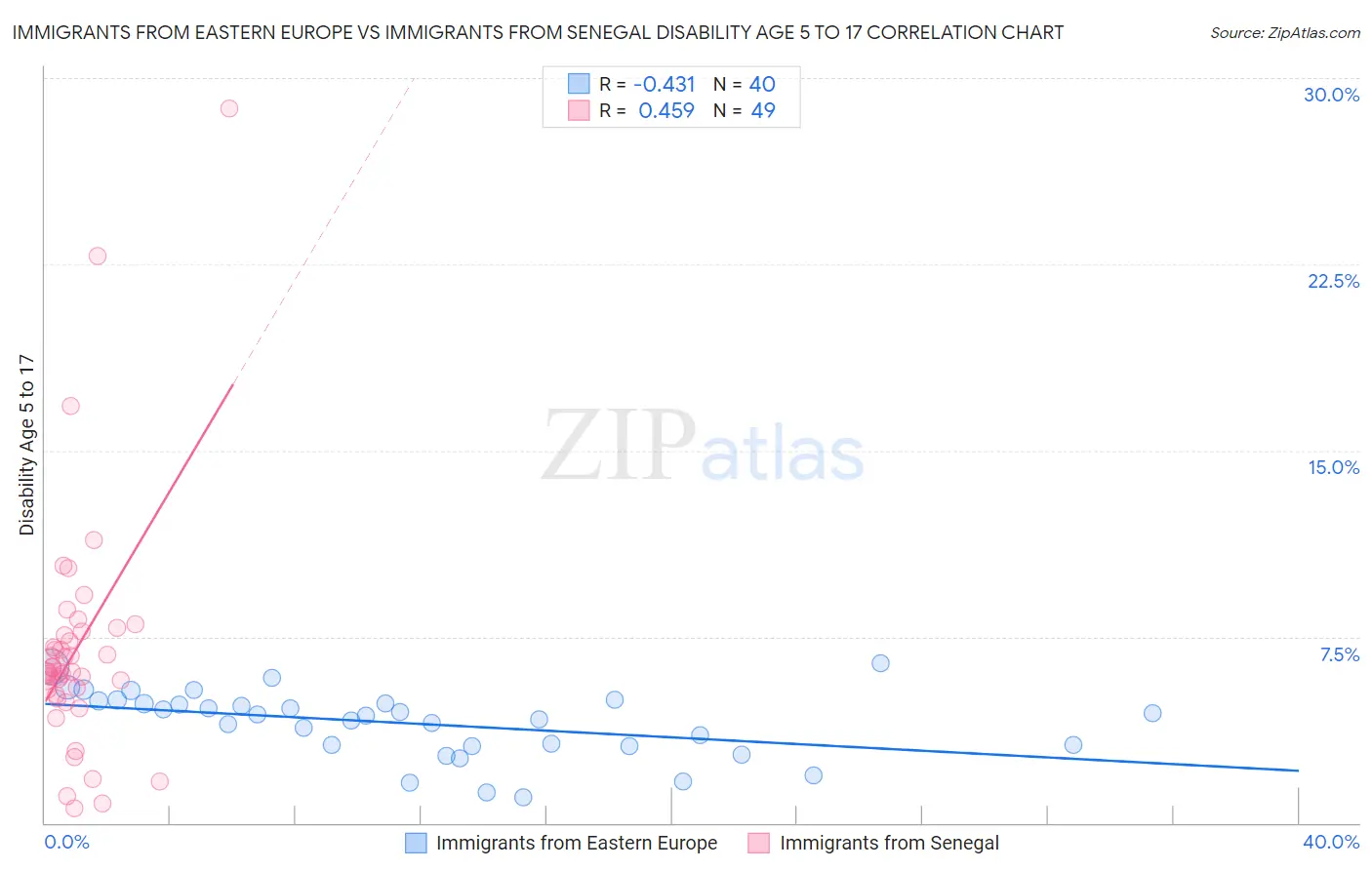 Immigrants from Eastern Europe vs Immigrants from Senegal Disability Age 5 to 17