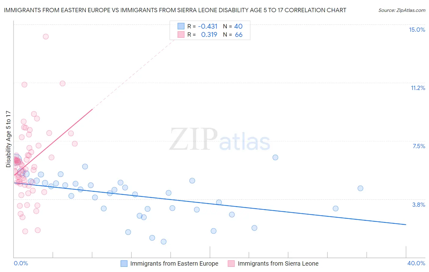 Immigrants from Eastern Europe vs Immigrants from Sierra Leone Disability Age 5 to 17