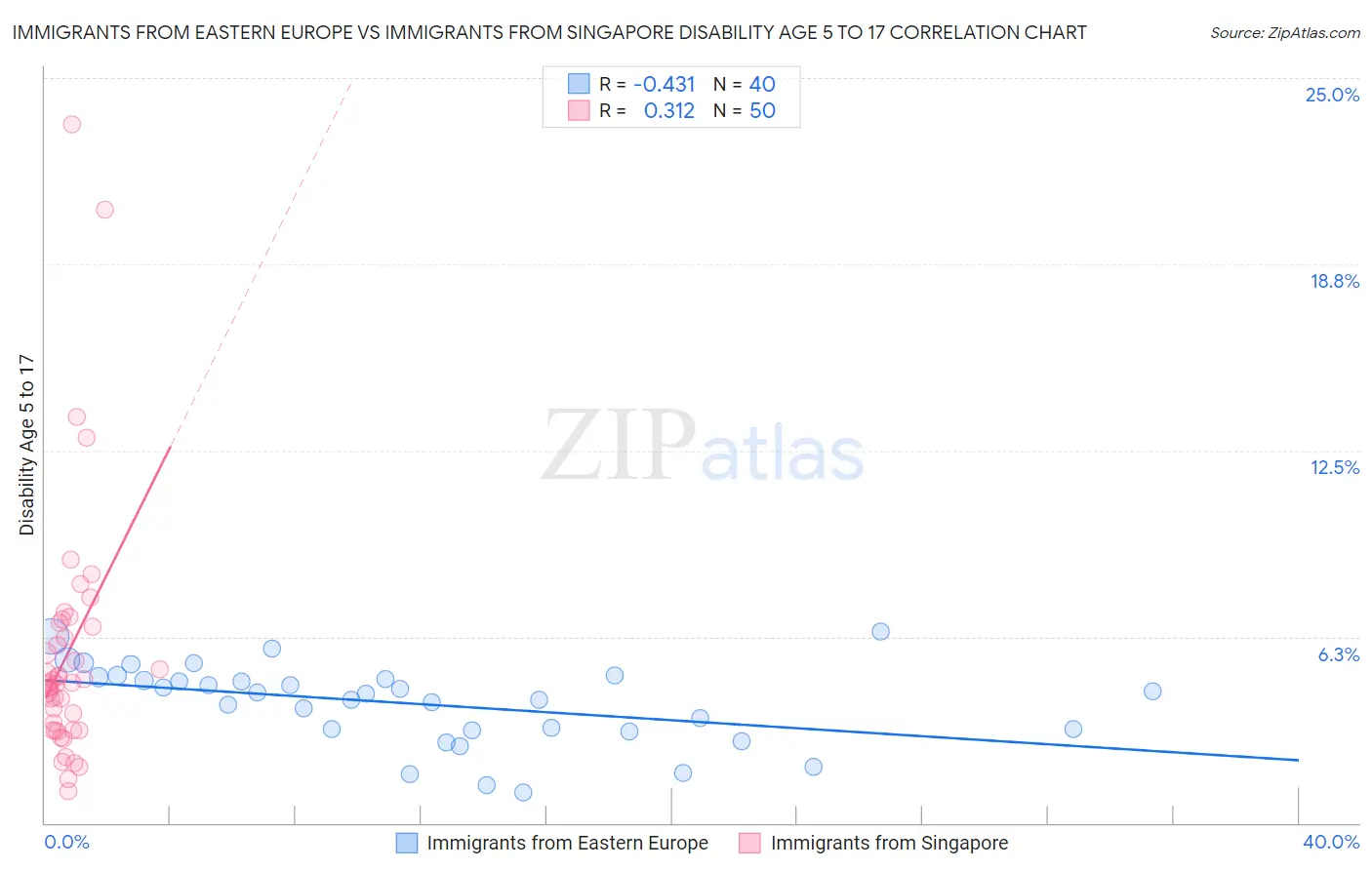 Immigrants from Eastern Europe vs Immigrants from Singapore Disability Age 5 to 17