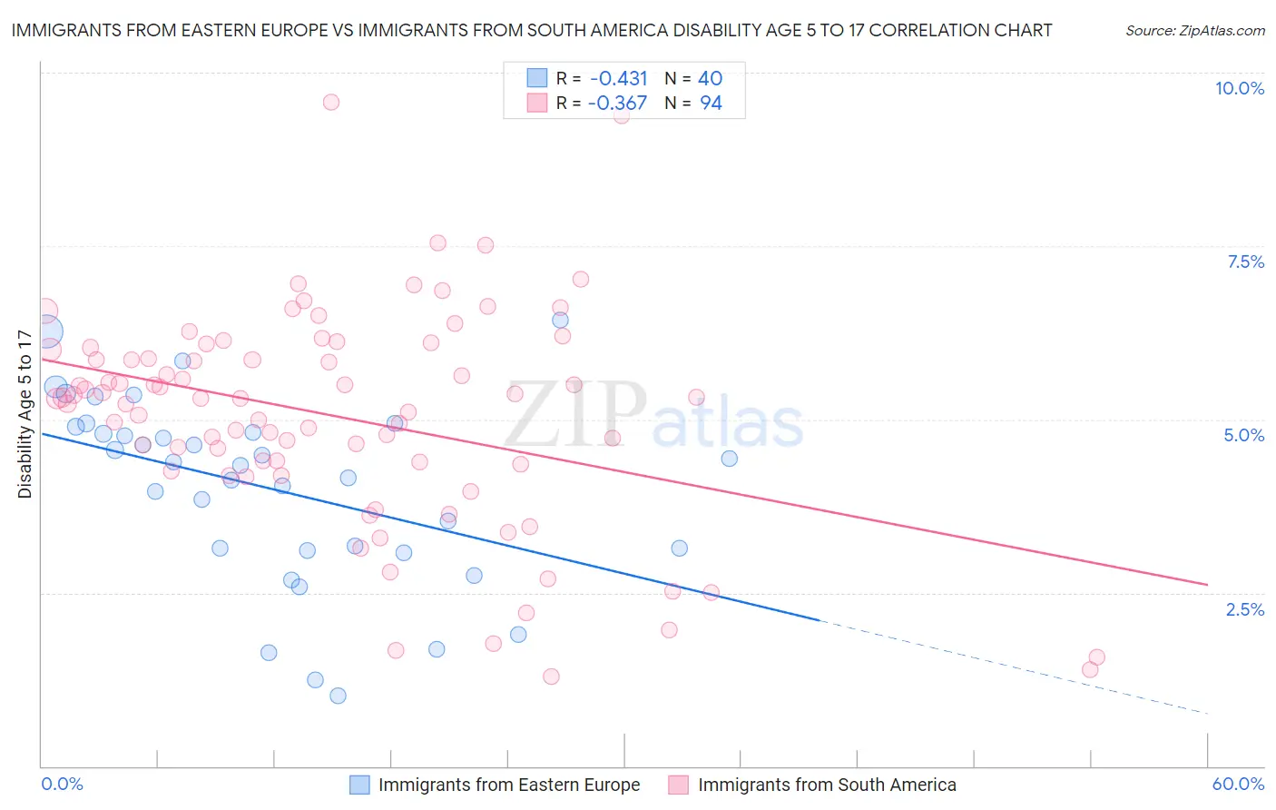 Immigrants from Eastern Europe vs Immigrants from South America Disability Age 5 to 17